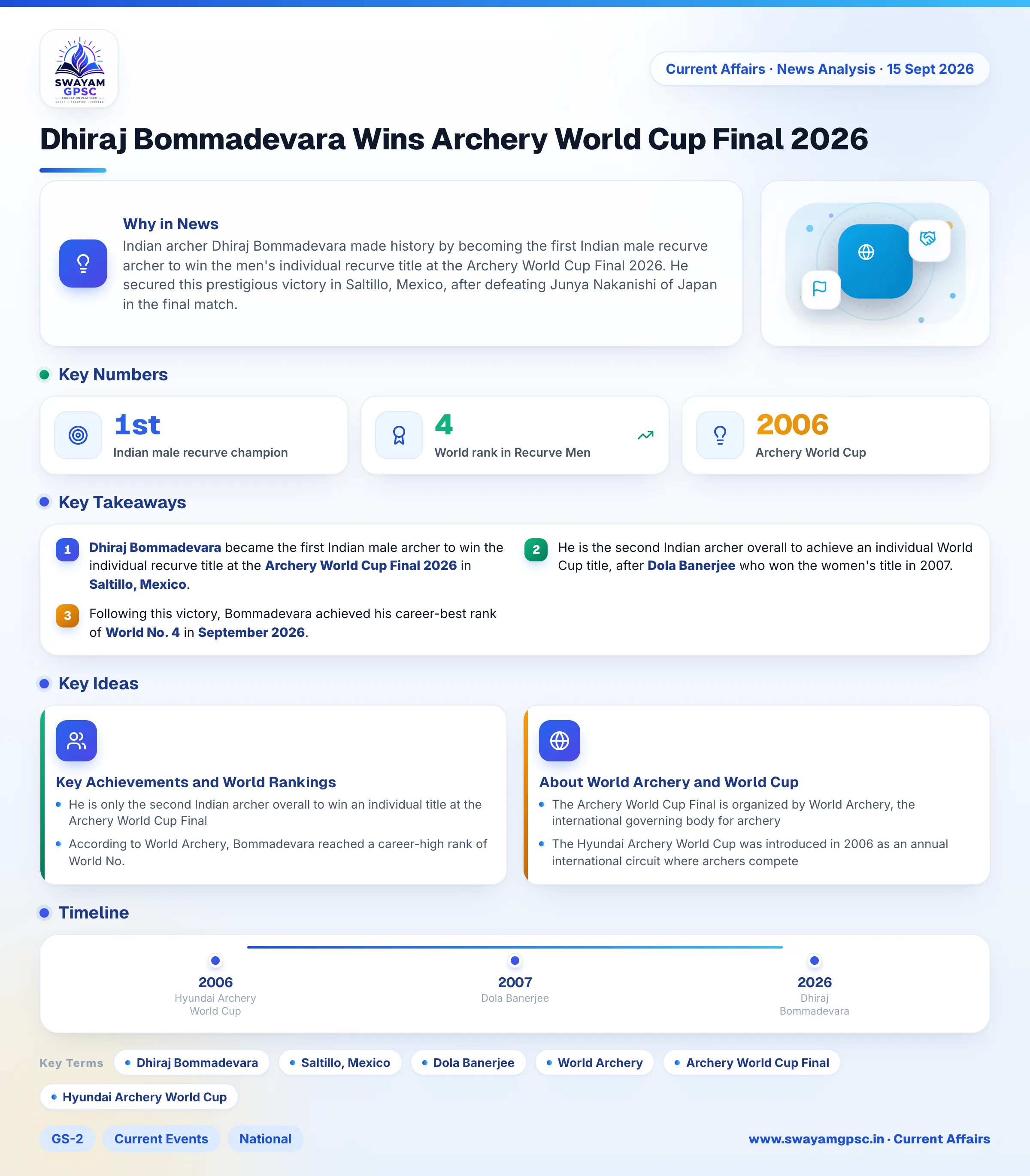 Dhiraj Bommadevara Wins Archery World Cup Final 2026