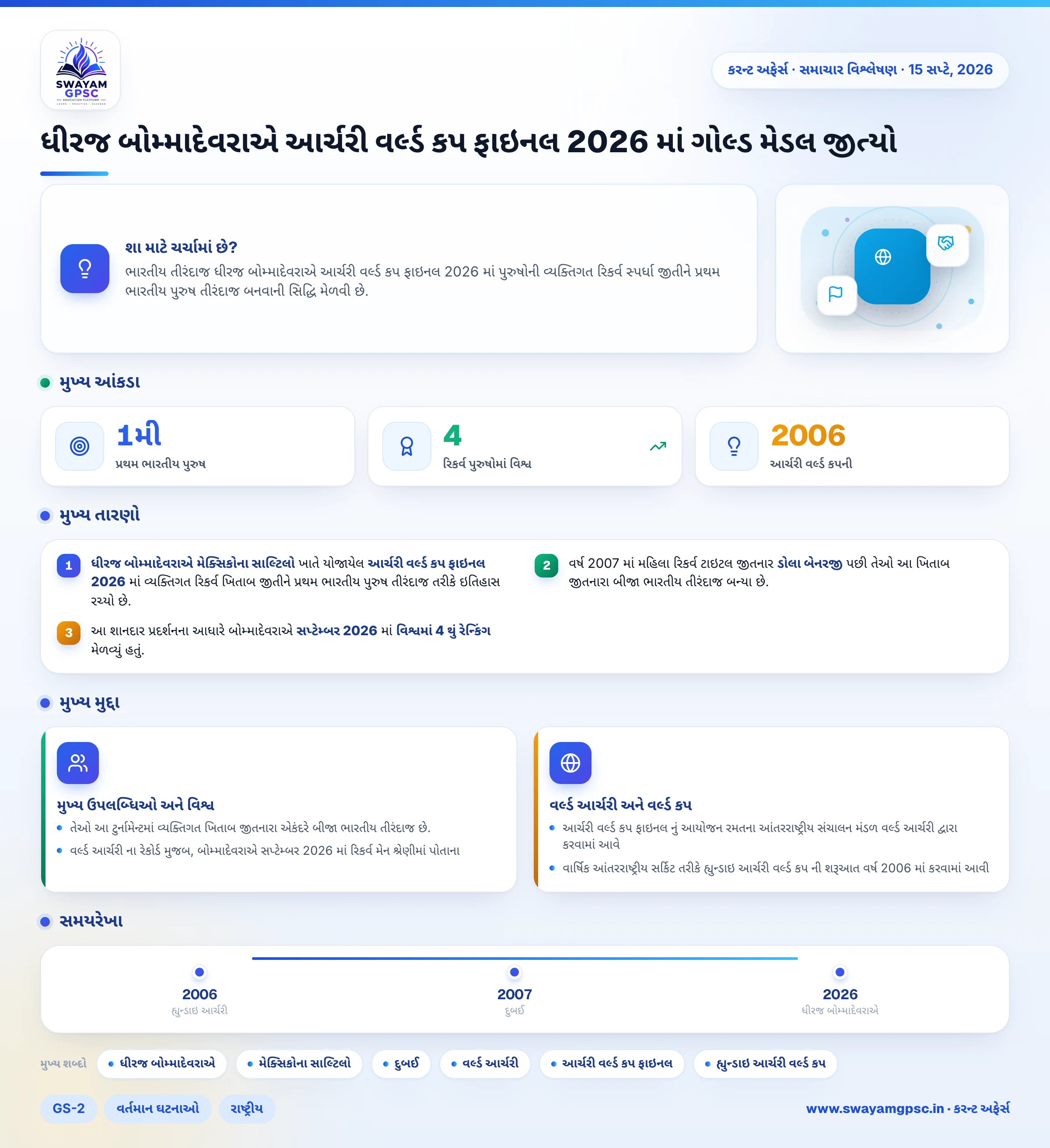 ધીરજ બોમ્માદેવરાએ આર્ચરી વર્લ્ડ કપ ફાઇનલ 2026 માં ગોલ્ડ મેડલ જીત્યો