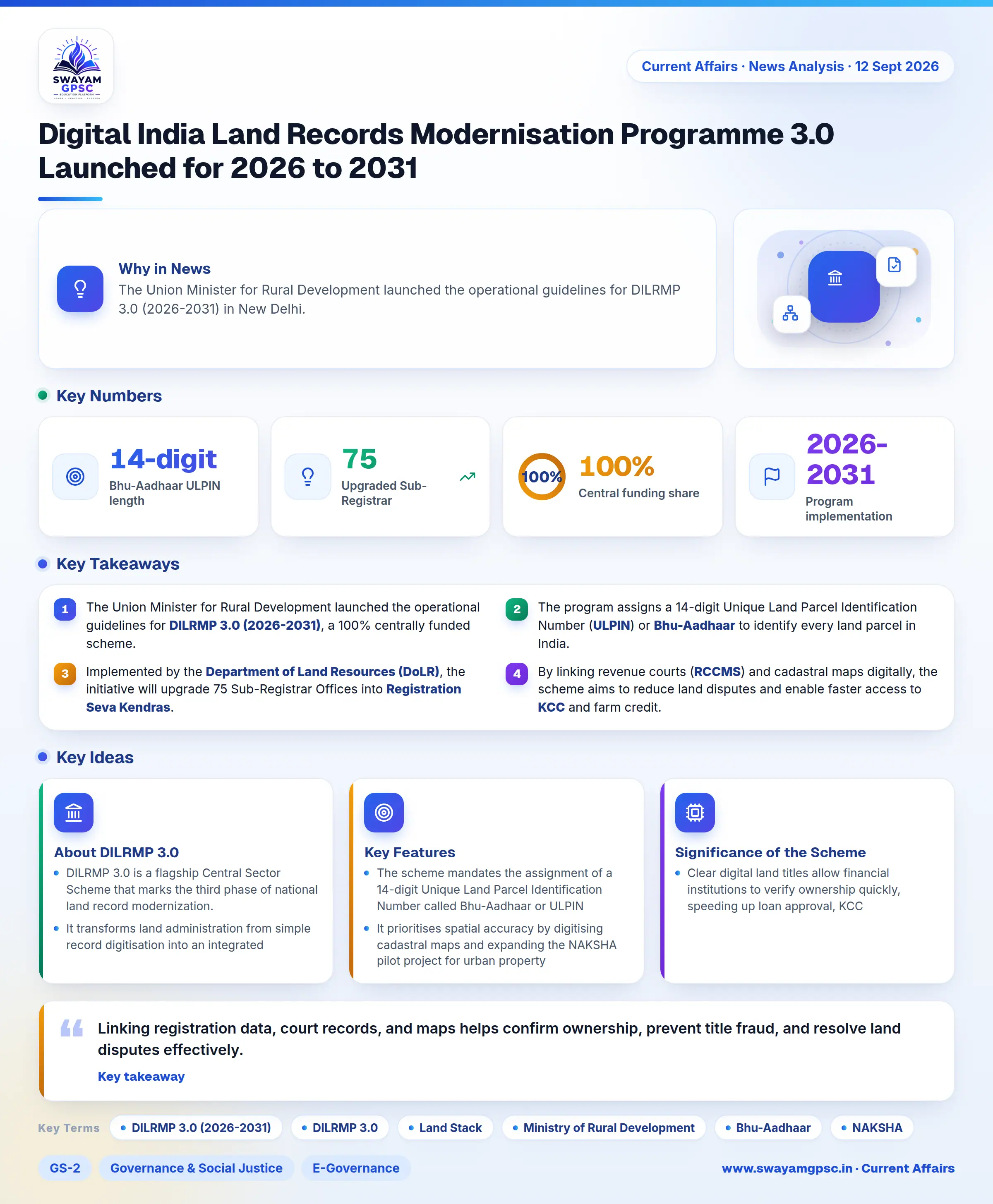 Digital India Land Records Modernisation Programme 3.0 Launched for 2026 to 2031