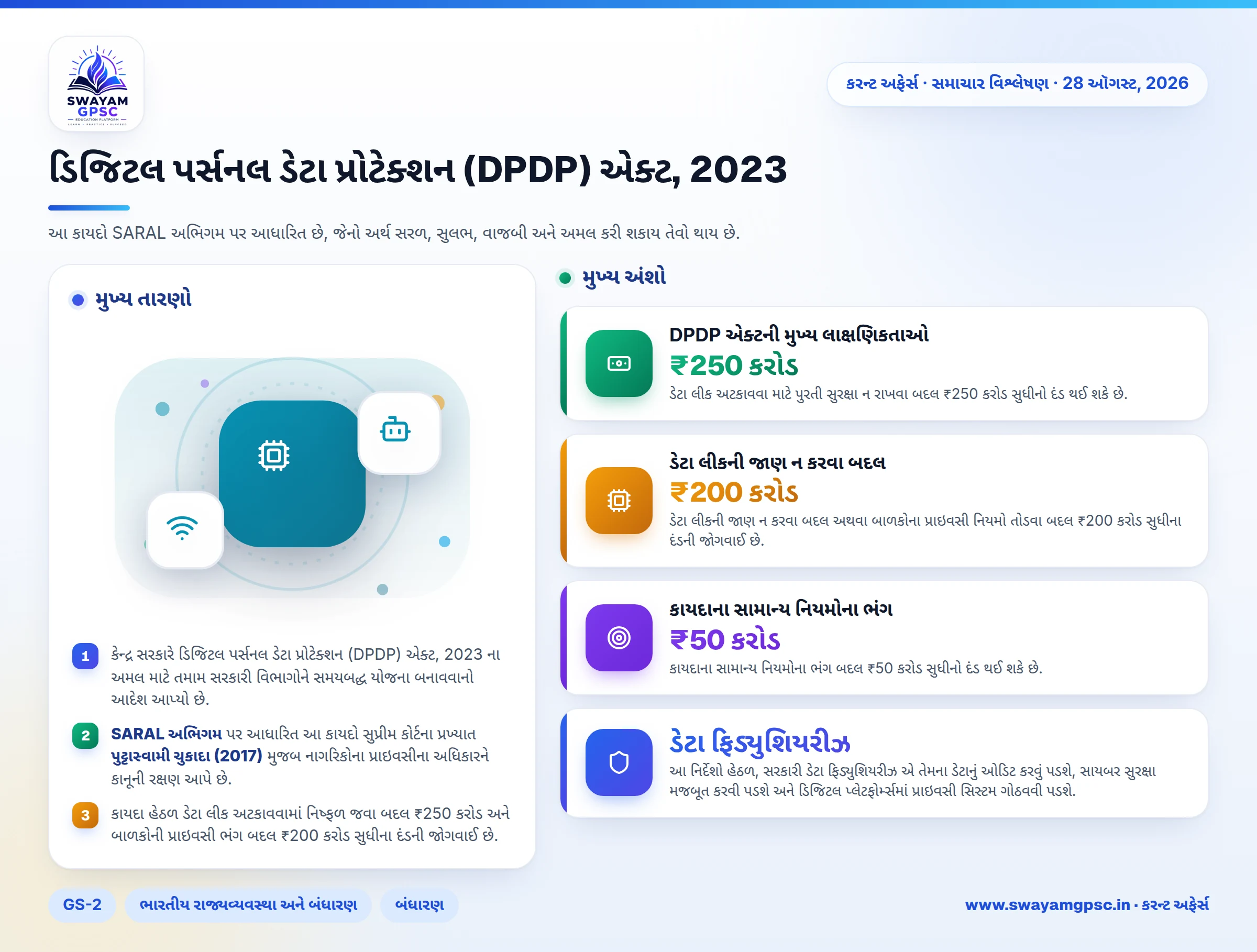 ડિજિટલ પર્સનલ ડેટા પ્રોટેક્શન (DPDP) એક્ટ, 2023