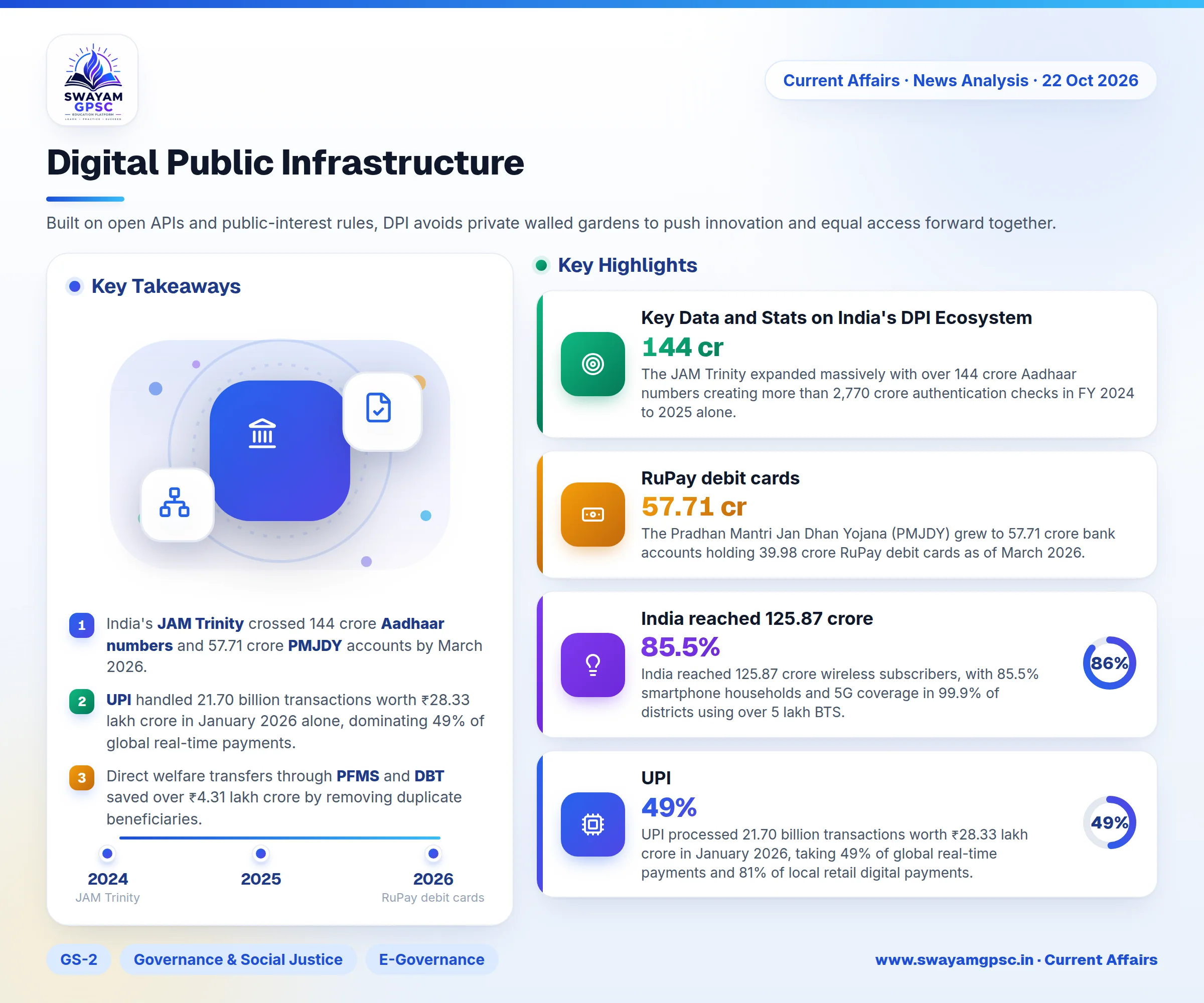 Digital Public Infrastructure