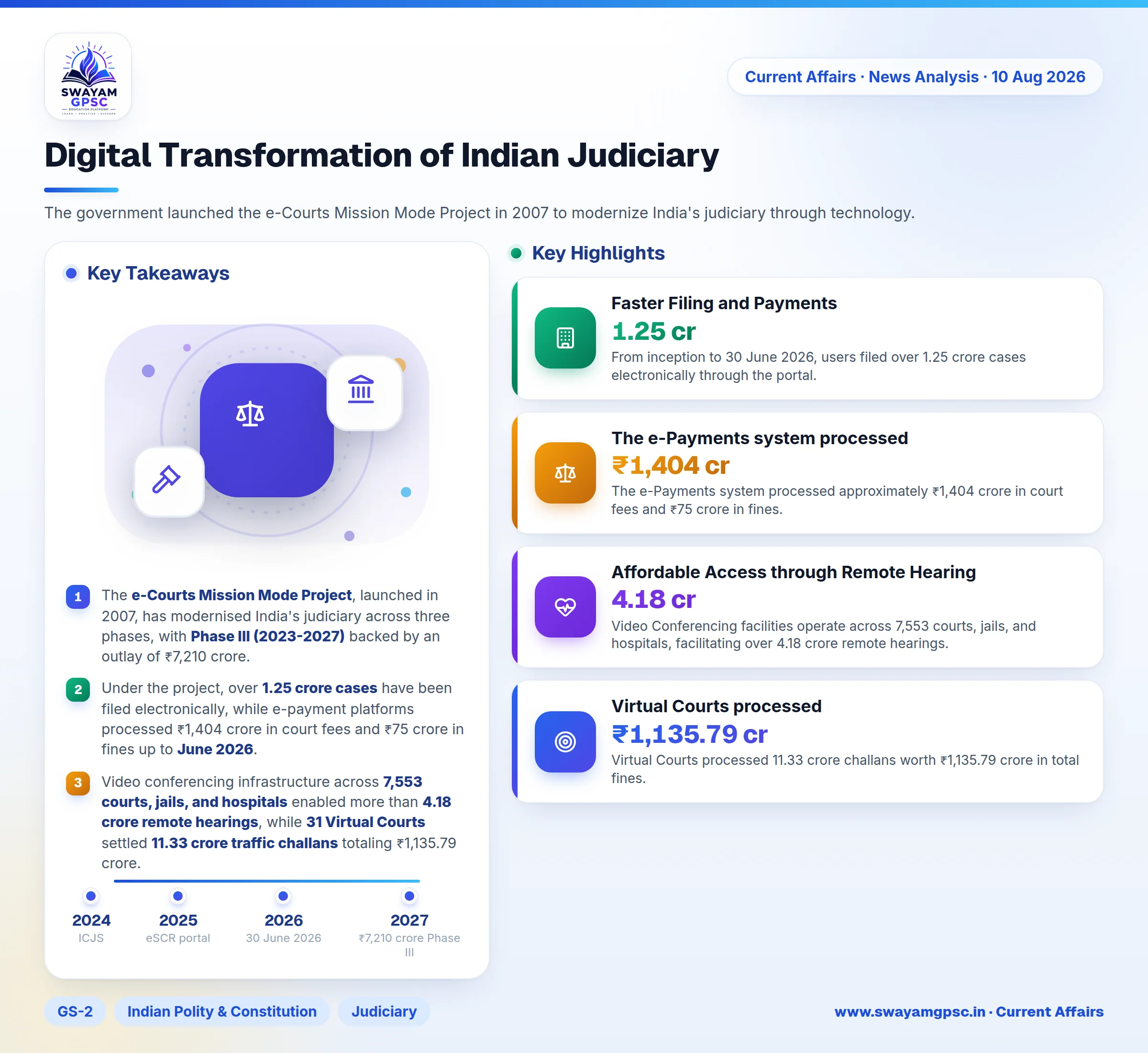 Digital Transformation of Indian Judiciary