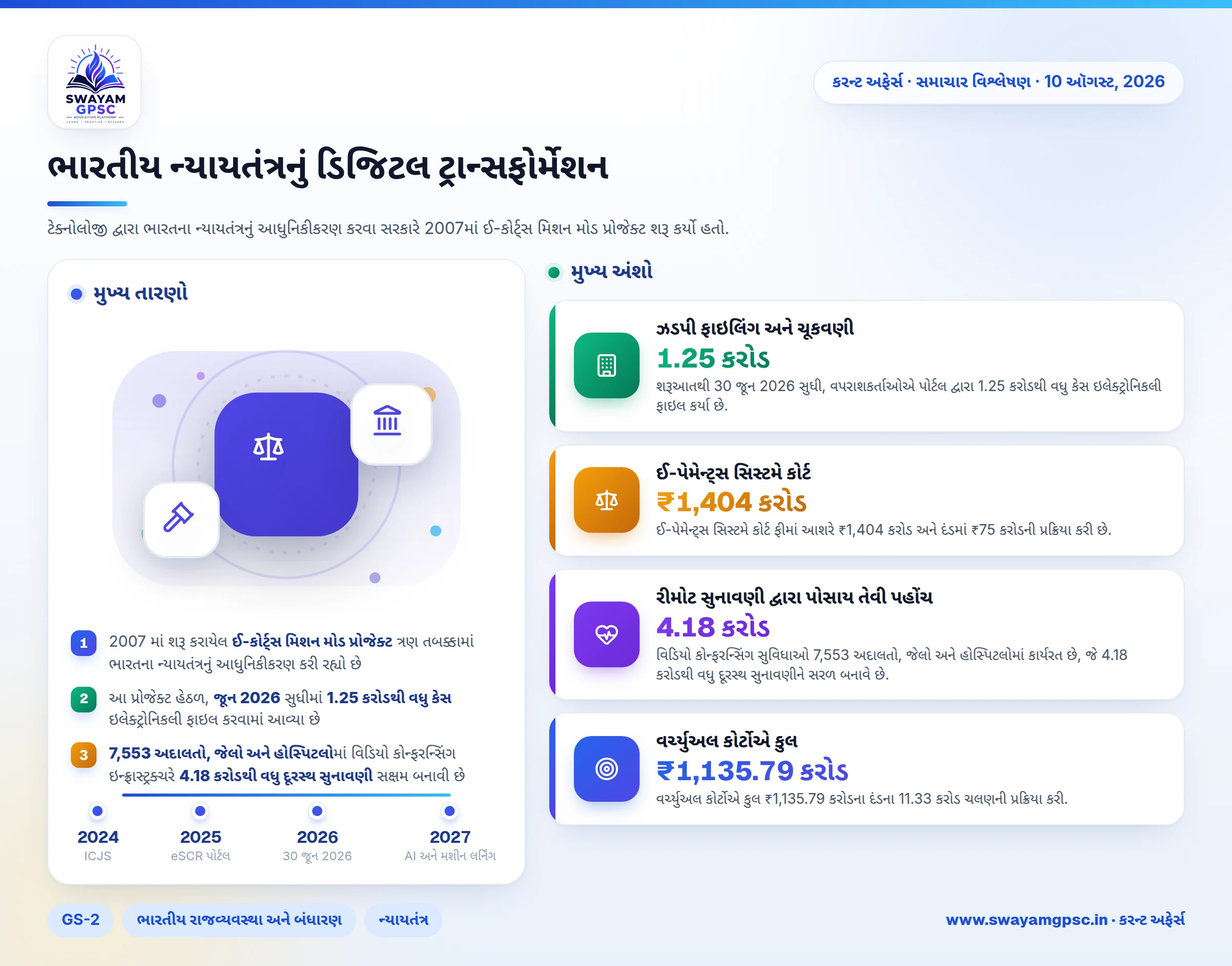 ભારતીય ન્યાયતંત્રનું ડિજિટલ ટ્રાન્સફોર્મેશન