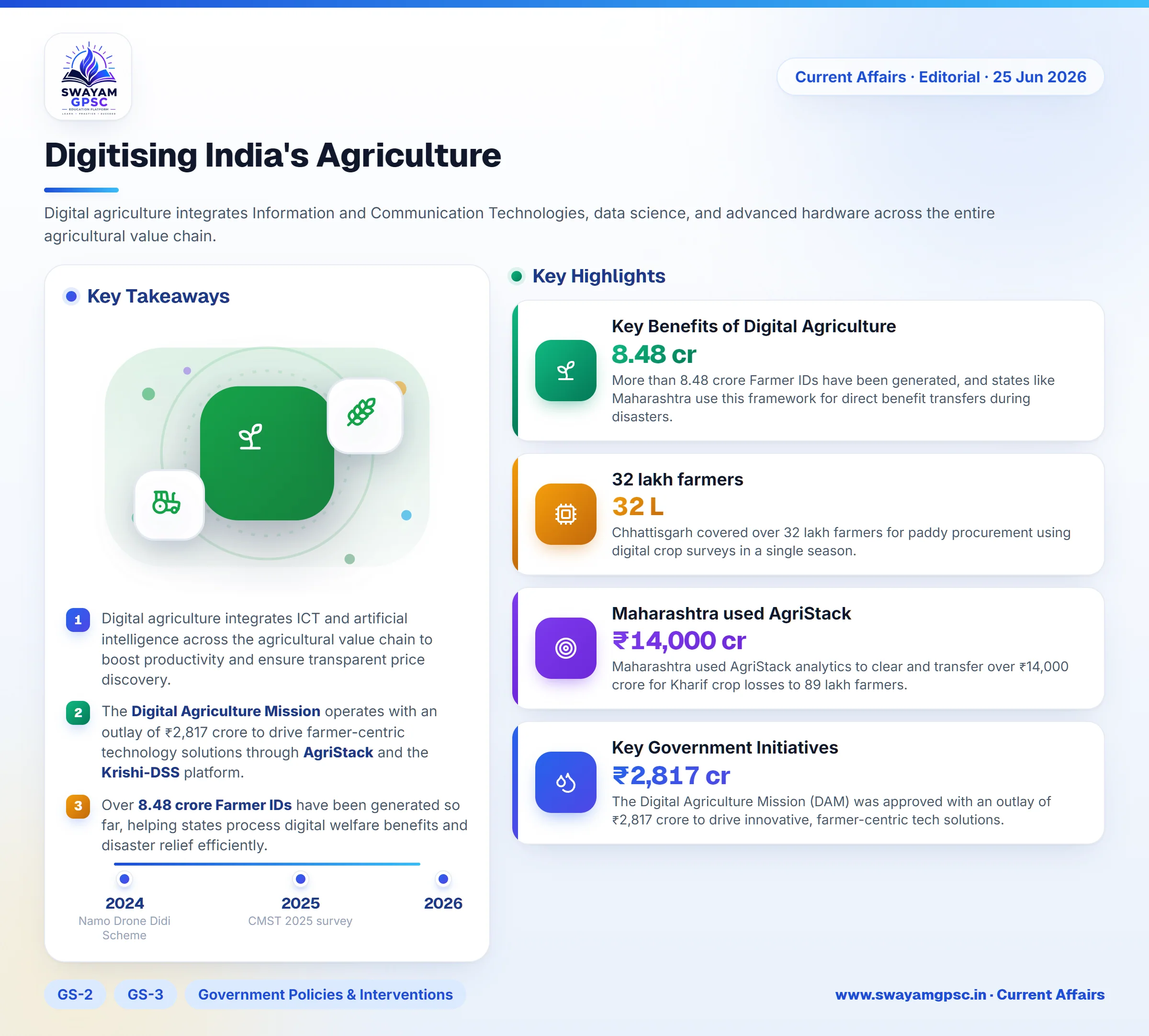 Digitising India's Agriculture