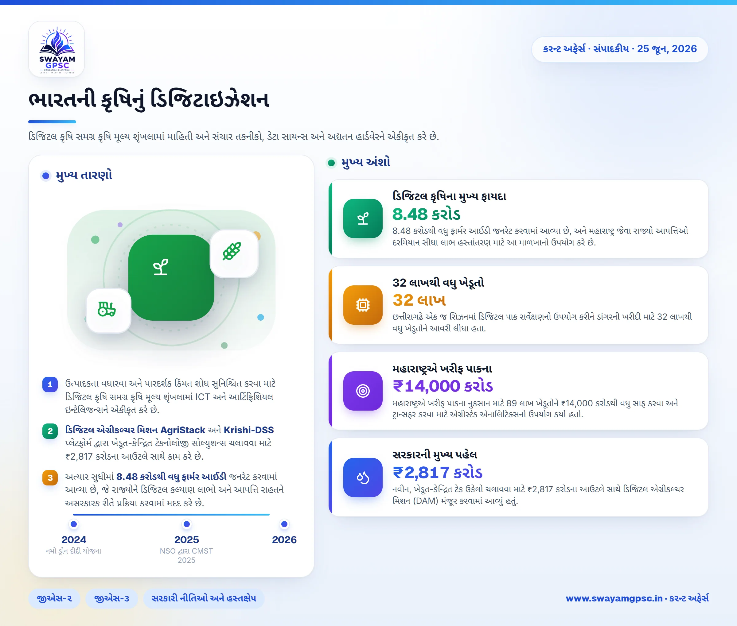 ભારતની કૃષિનું ડિજિટાઇઝેશન