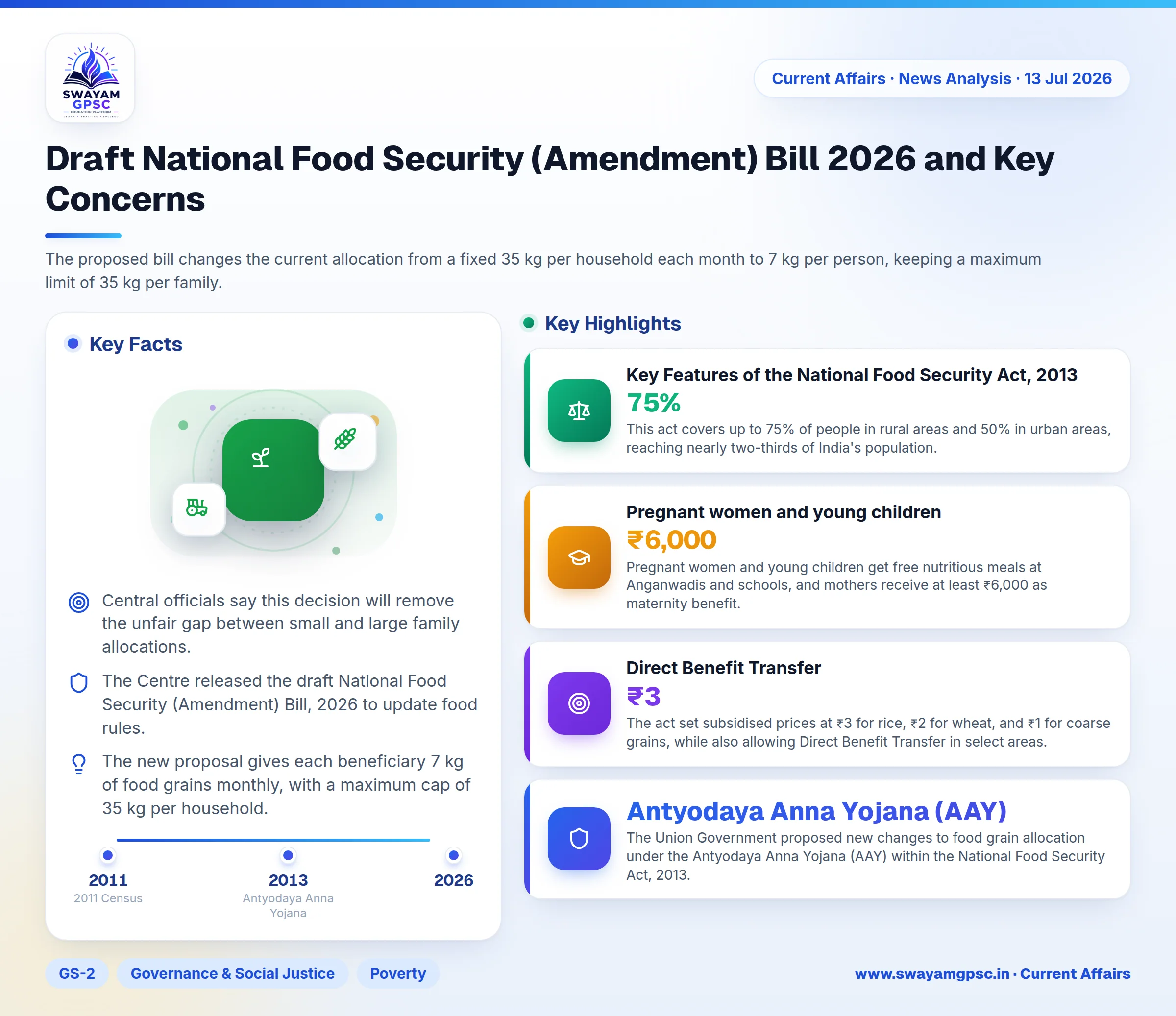 Draft National Food Security (Amendment) Bill 2026 and Key Concerns