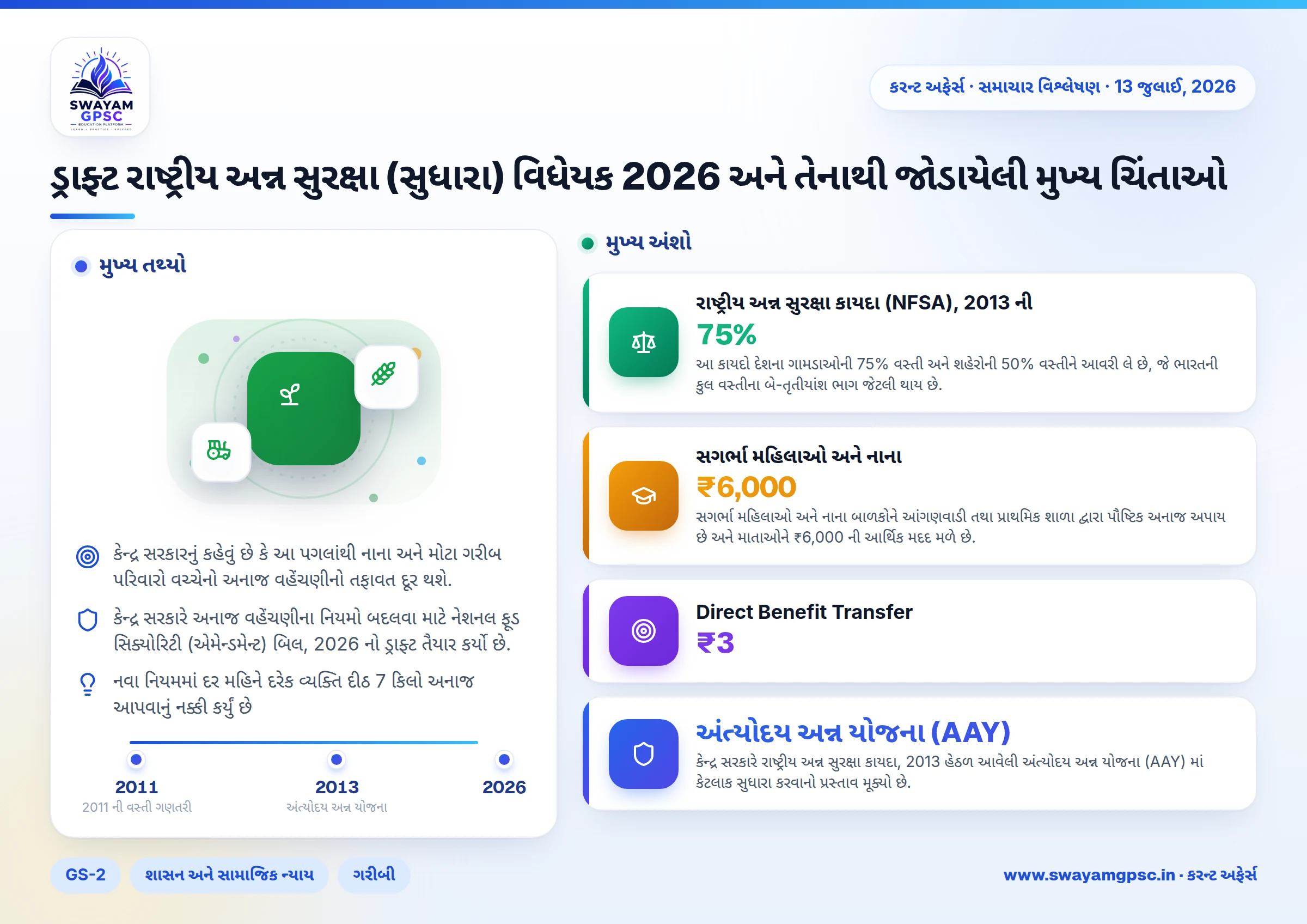ડ્રાફ્ટ રાષ્ટ્રીય અન્ન સુરક્ષા (સુધારા) વિધેયક 2026 અને તેનાથી જોડાયેલી મુખ્ય ચિંતાઓ