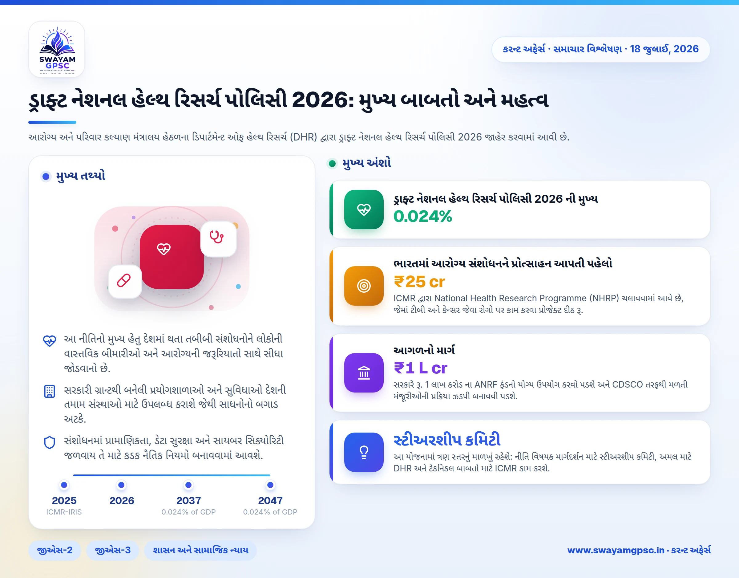 ડ્રાફ્ટ નેશનલ હેલ્થ રિસર્ચ પોલિસી 2026: મુખ્ય બાબતો અને મહત્વ