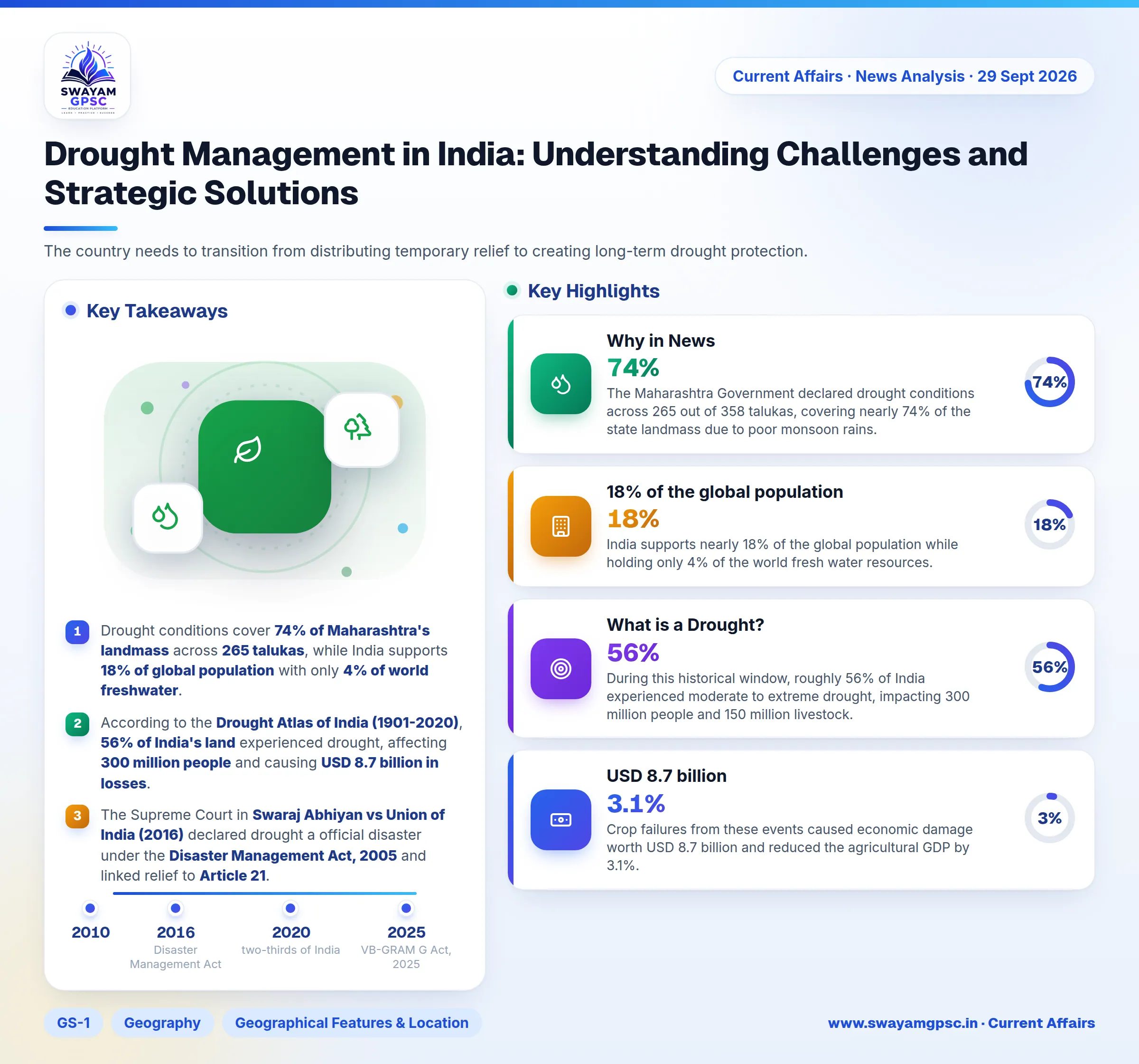 Drought Management in India: Understanding Challenges and Strategic Solutions