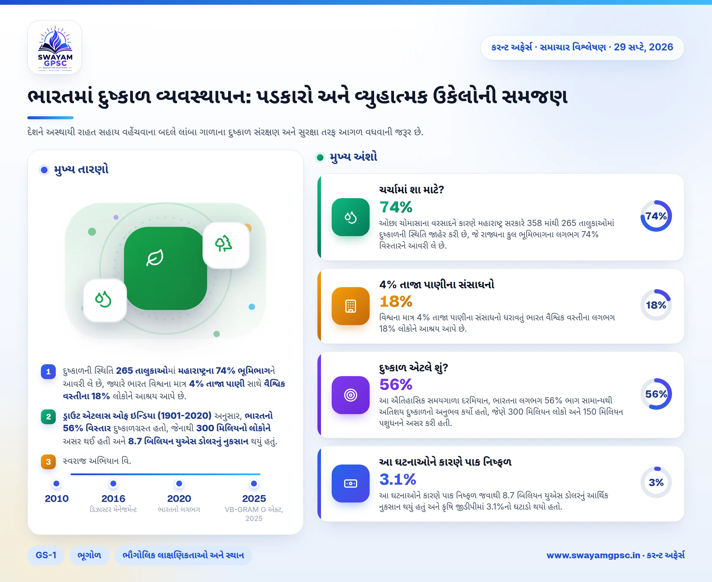 ભારતમાં દુષ્કાળ વ્યવસ્થાપન: પડકારો અને વ્યુહાત્મક ઉકેલોની સમજણ
