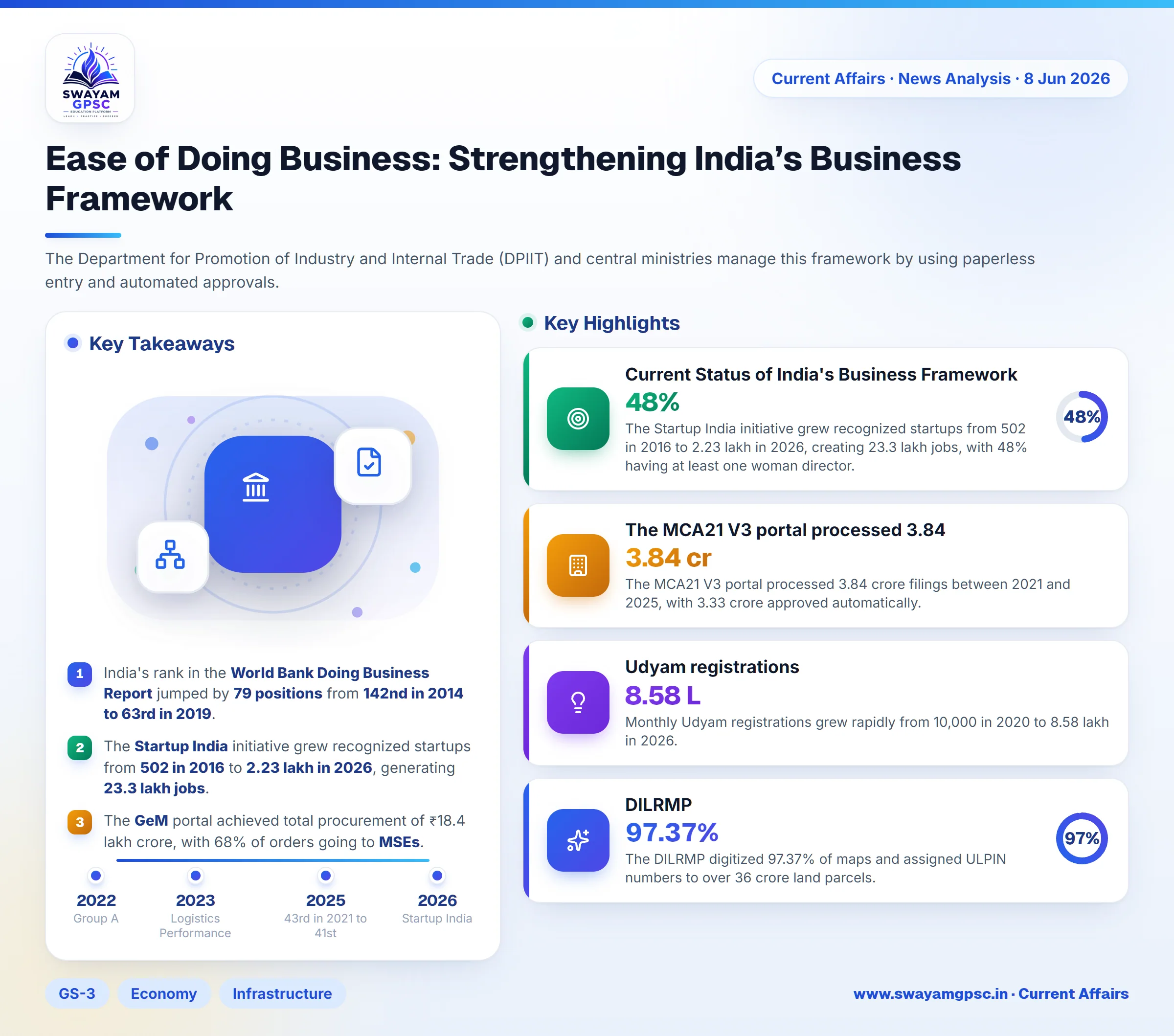 Ease of Doing Business: Strengthening India’s Business Framework