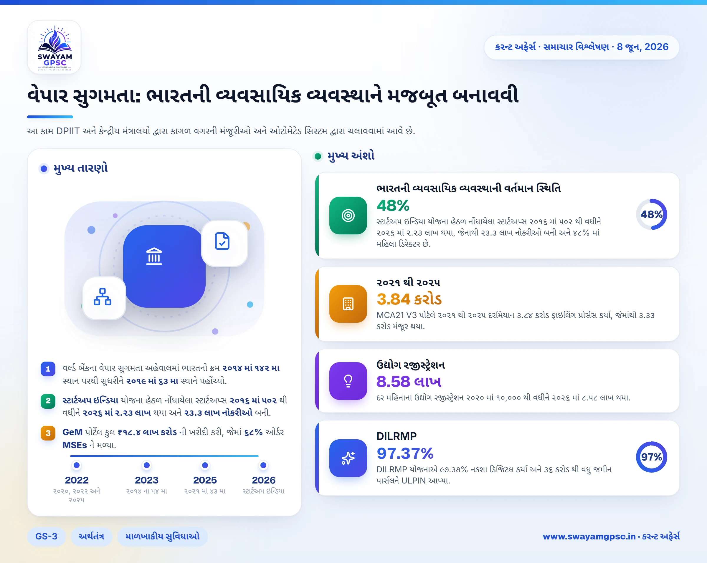 વેપાર સુગમતા: ભારતની વ્યવસાયિક વ્યવસ્થાને મજબૂત બનાવવી