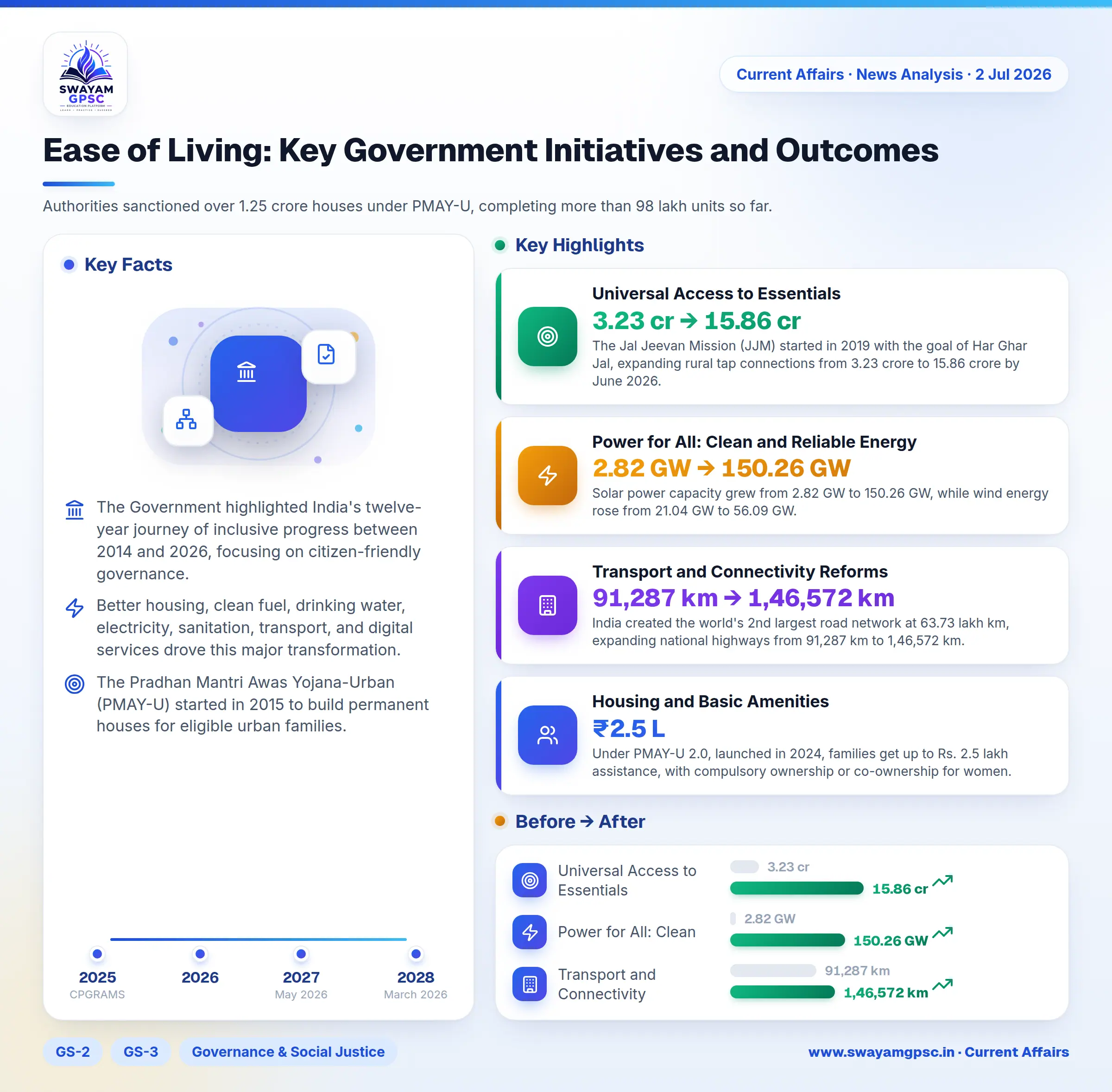 Ease of Living: Key Government Initiatives and Outcomes