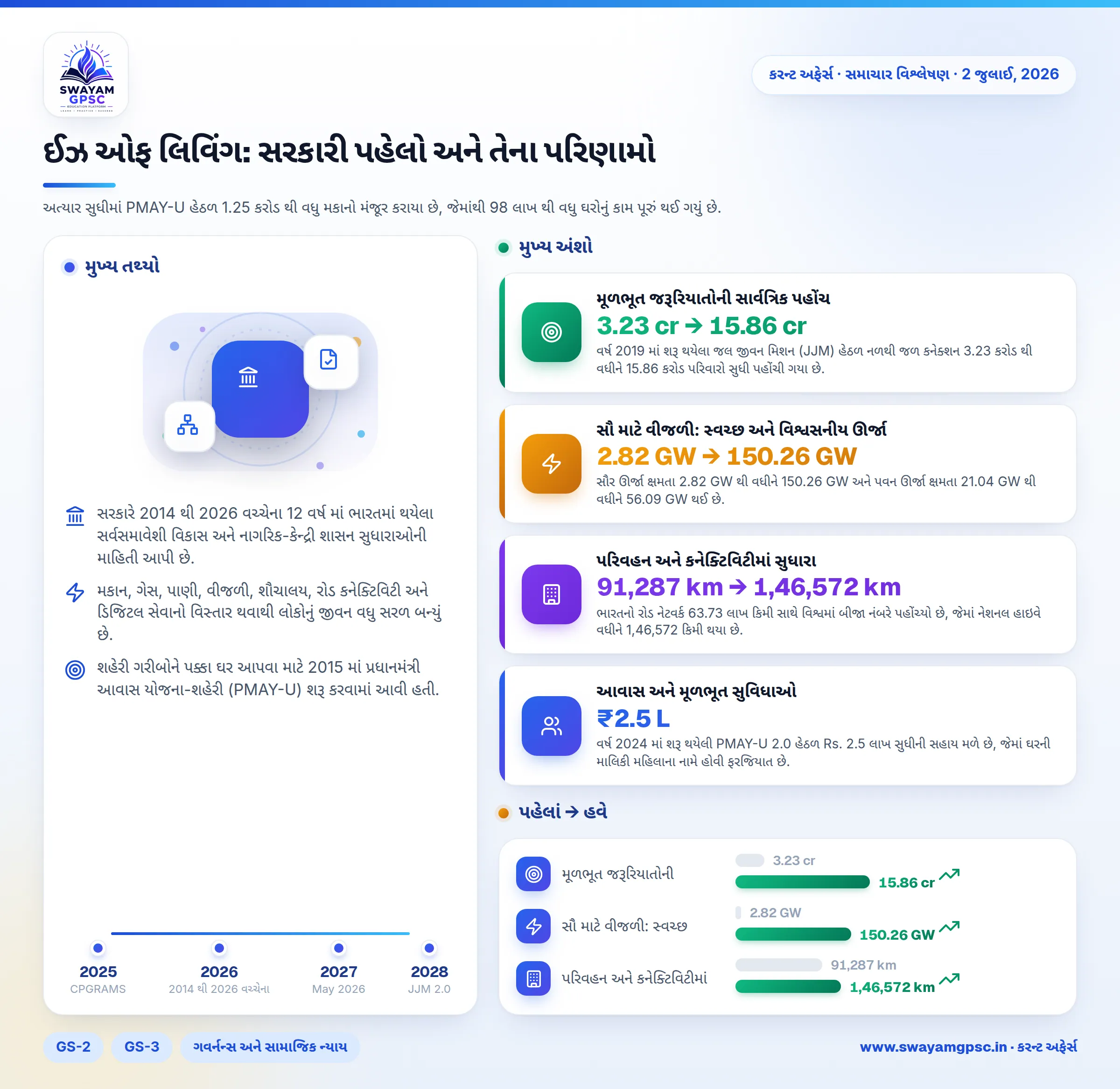 ઈઝ ઓફ લિવિંગ: સરકારી પહેલો અને તેના પરિણામો
