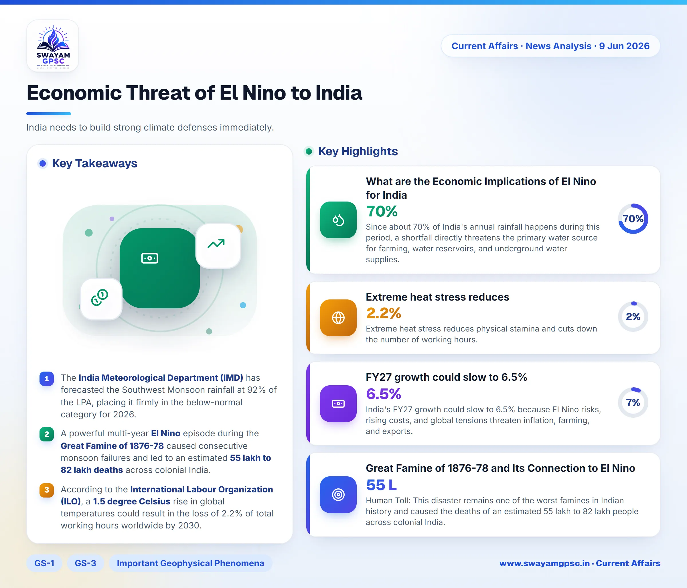 Economic Threat of El Nino to India