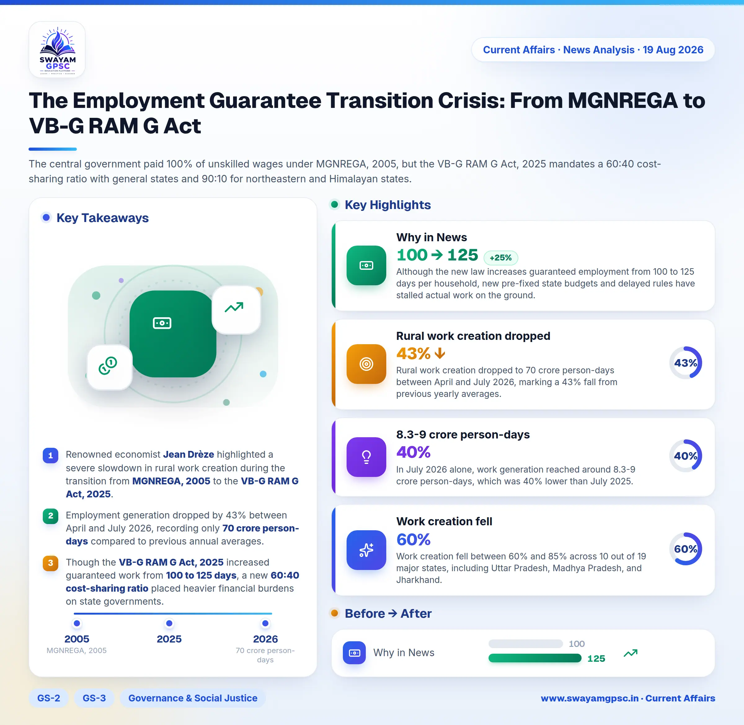 The Employment Guarantee Transition Crisis: From MGNREGA to VB-G RAM G Act