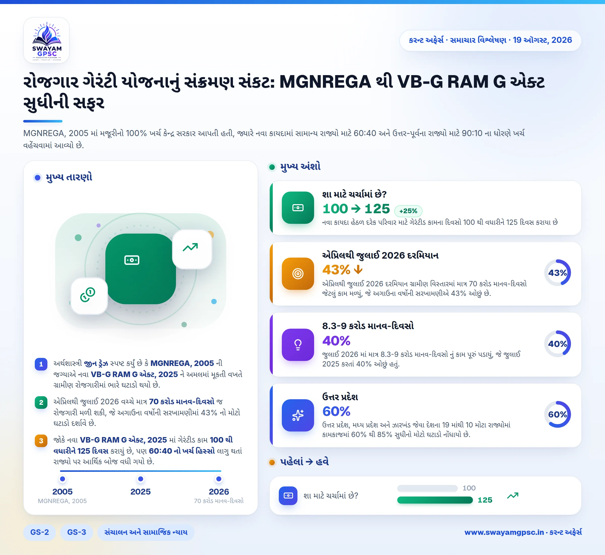 રોજગાર ગેરંટી યોજનાનું સંક્રમણ સંકટ: MGNREGA થી VB-G RAM G એક્ટ સુધીની સફર