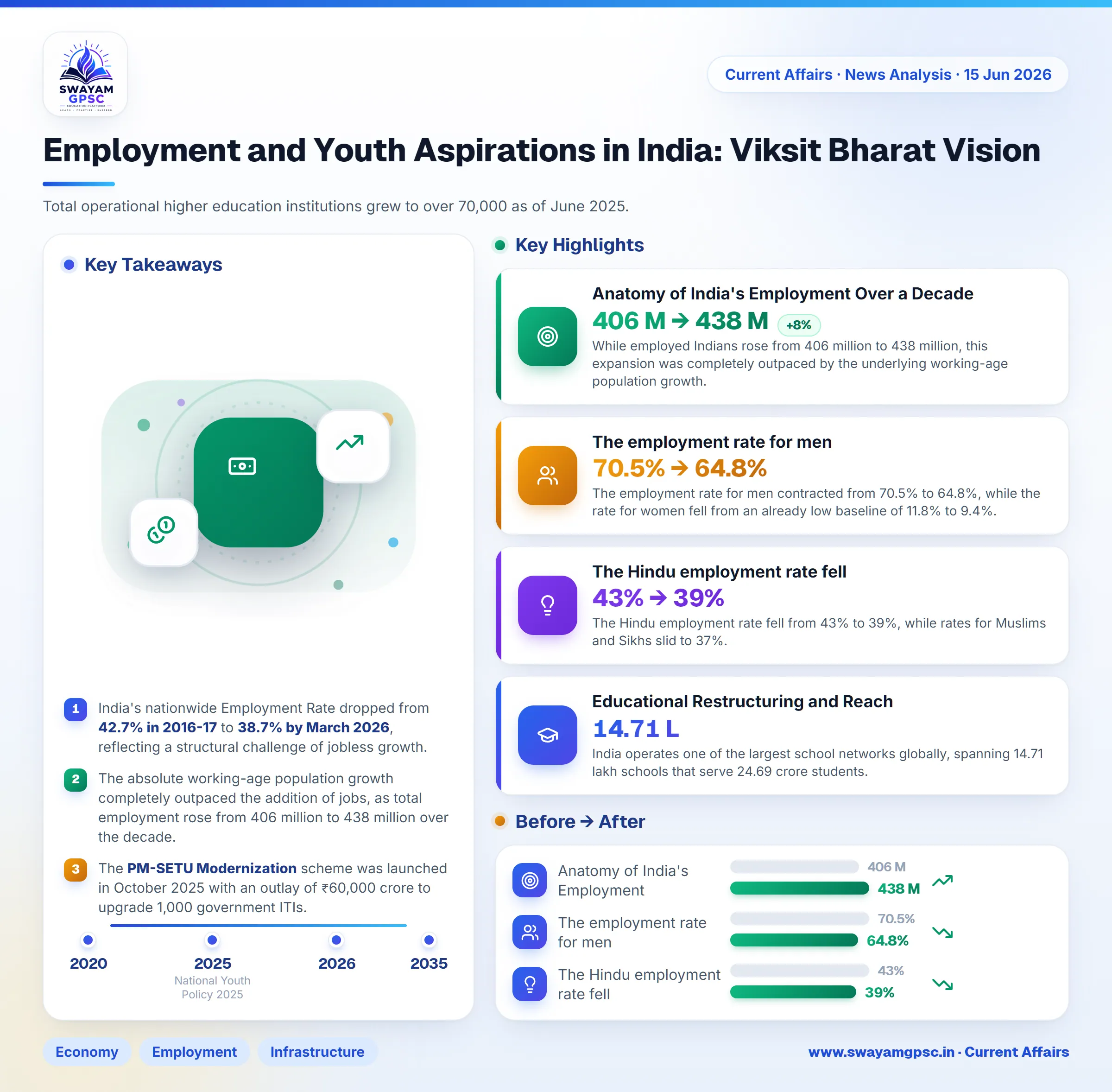 Employment and Youth Aspirations in India: Viksit Bharat Vision