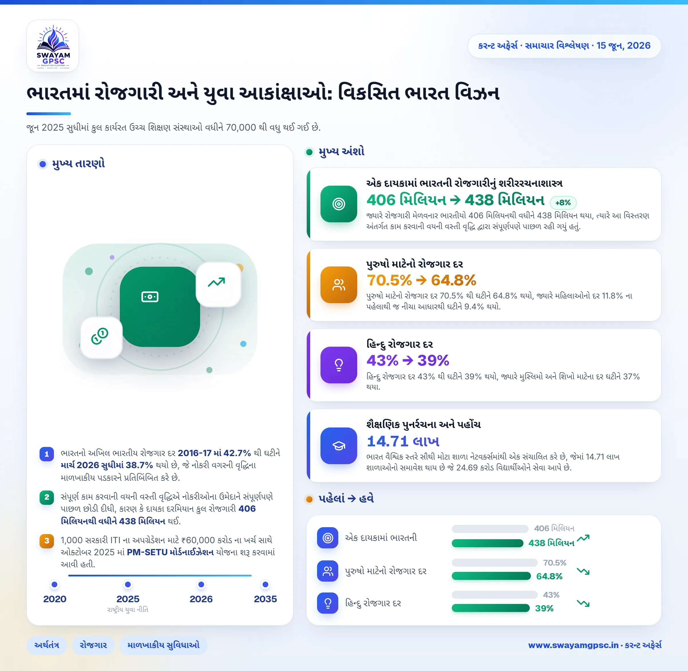 ભારતમાં રોજગારી અને યુવા આકાંક્ષાઓ: વિકસિત ભારત વિઝન