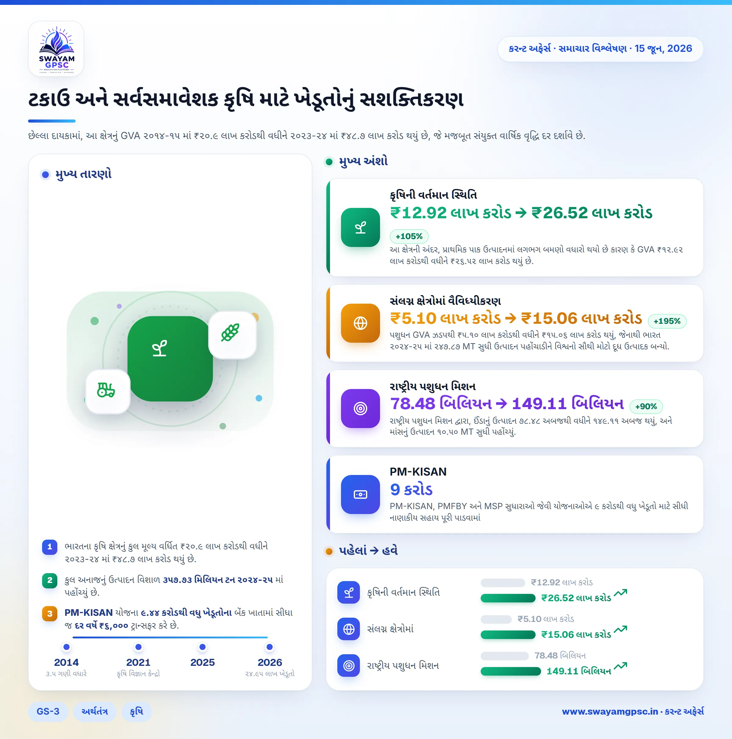 ટકાઉ અને સર્વસમાવેશક કૃષિ માટે ખેડૂતોનું સશક્તિકરણ