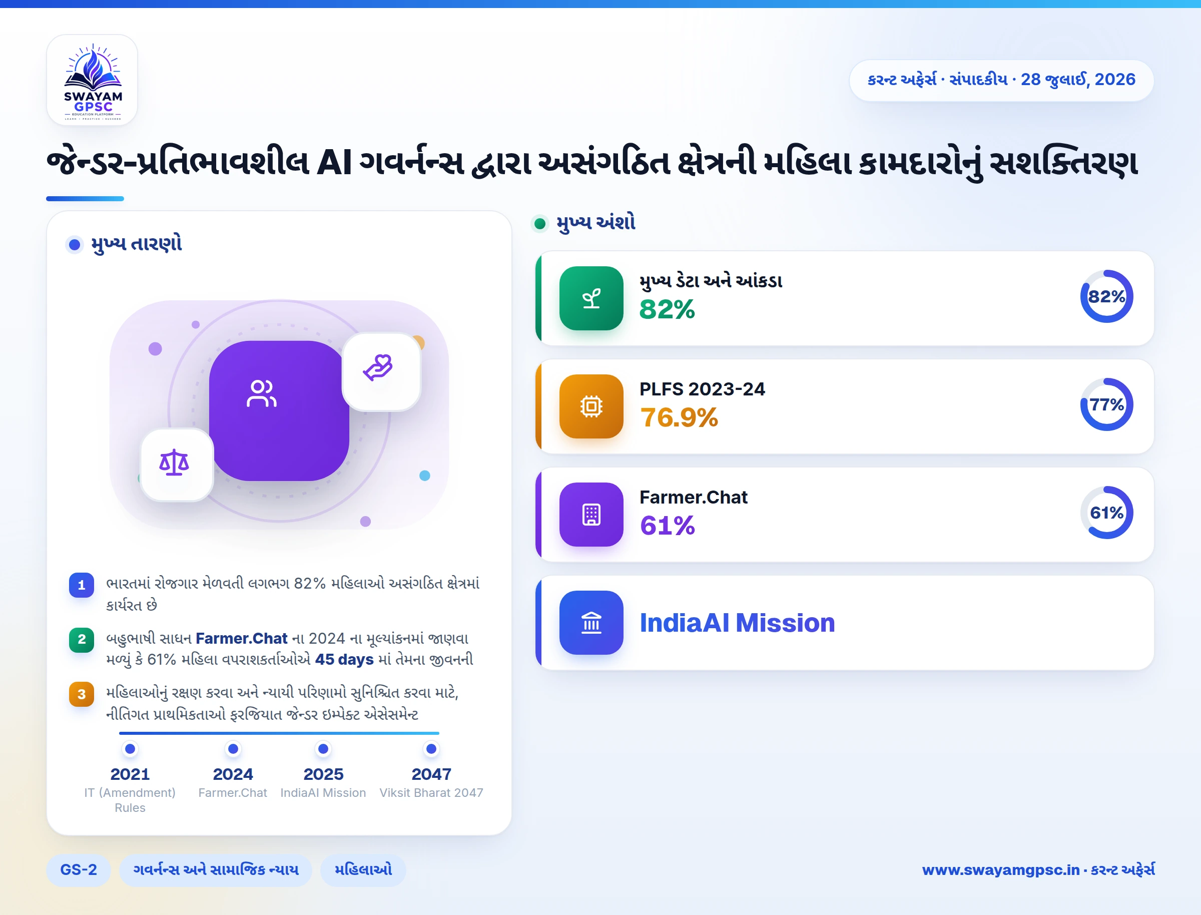 જેન્ડર-પ્રતિભાવશીલ AI ગવર્નન્સ દ્વારા અસંગઠિત ક્ષેત્રની મહિલા કામદારોનું સશક્તિરણ