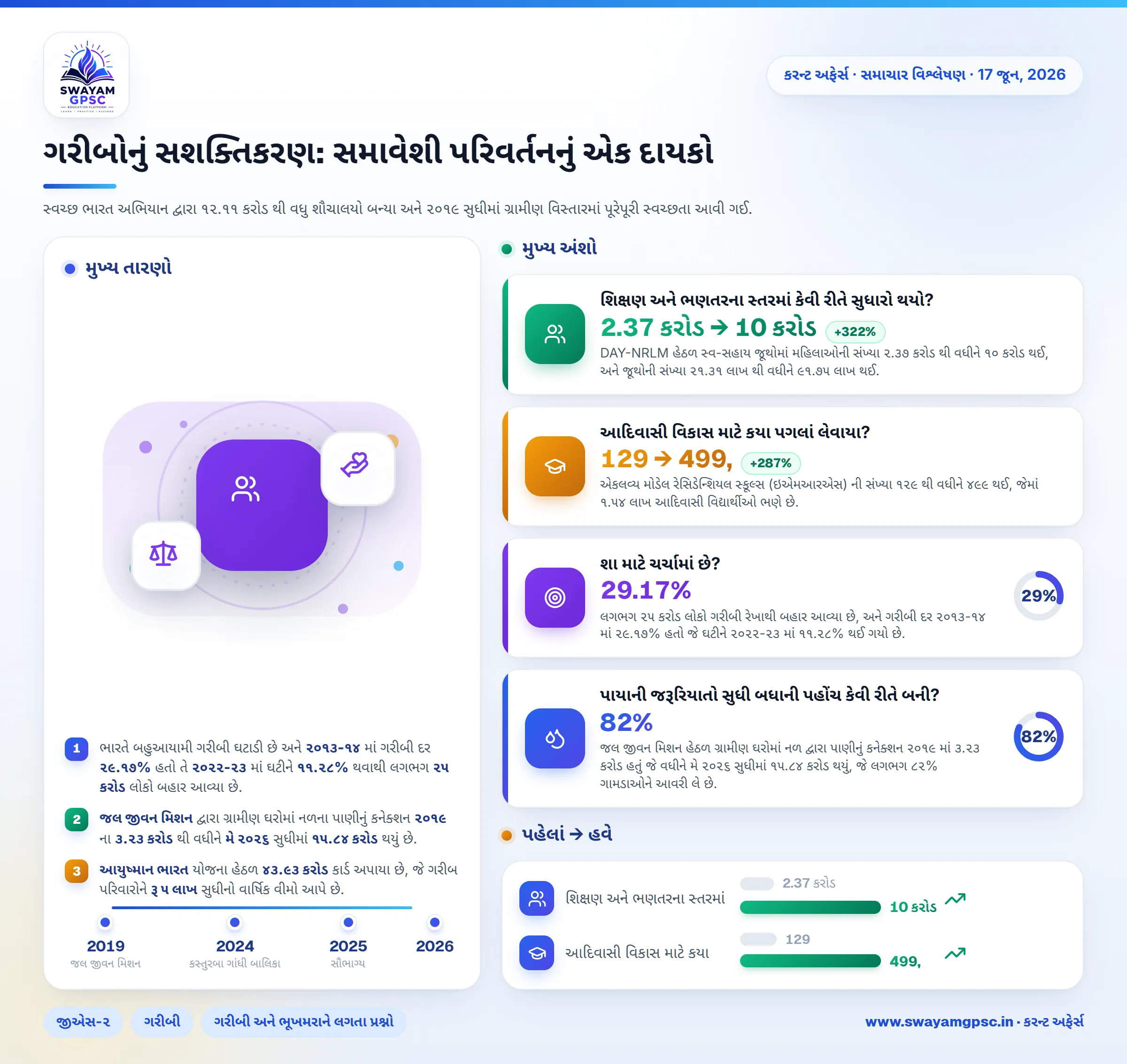 ગરીબોનું સશક્તિકરણ: સમાવેશી પરિવર્તનનું એક દાયકો