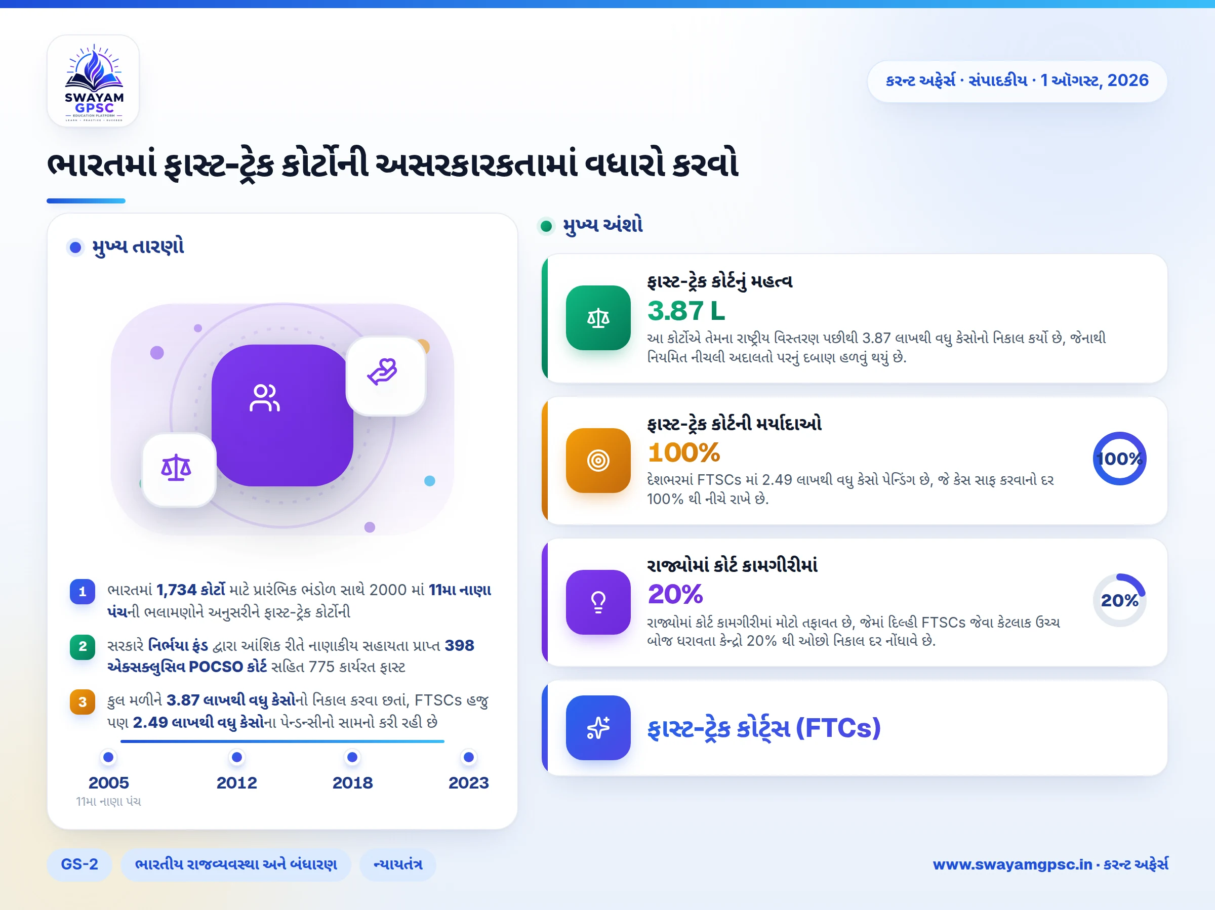 ભારતમાં ફાસ્ટ-ટ્રેક કોર્ટોની અસરકારકતામાં વધારો કરવો