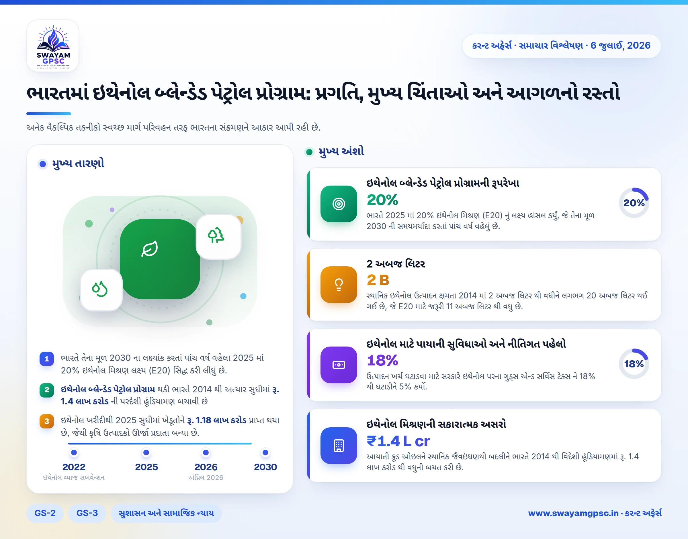 ભારતમાં ઇથેનોલ બ્લેન્ડેડ પેટ્રોલ પ્રોગ્રામ: પ્રગતિ, મુખ્ય ચિંતાઓ અને આગળનો રસ્તો