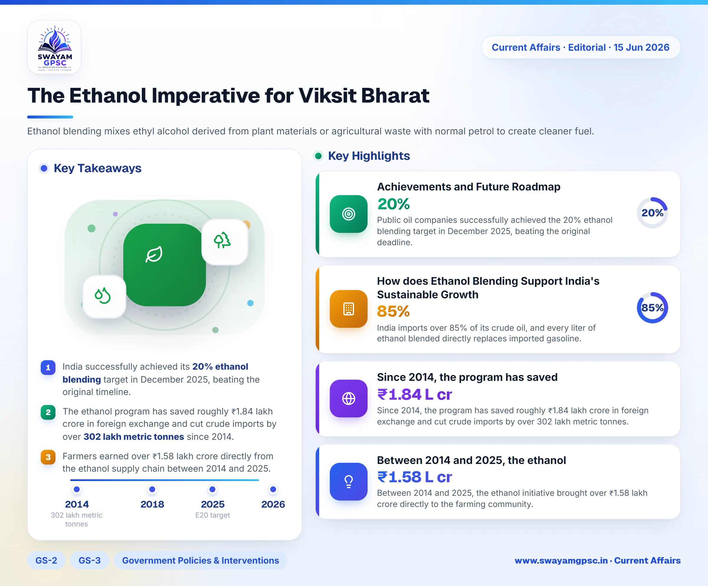 The Ethanol Imperative for Viksit Bharat