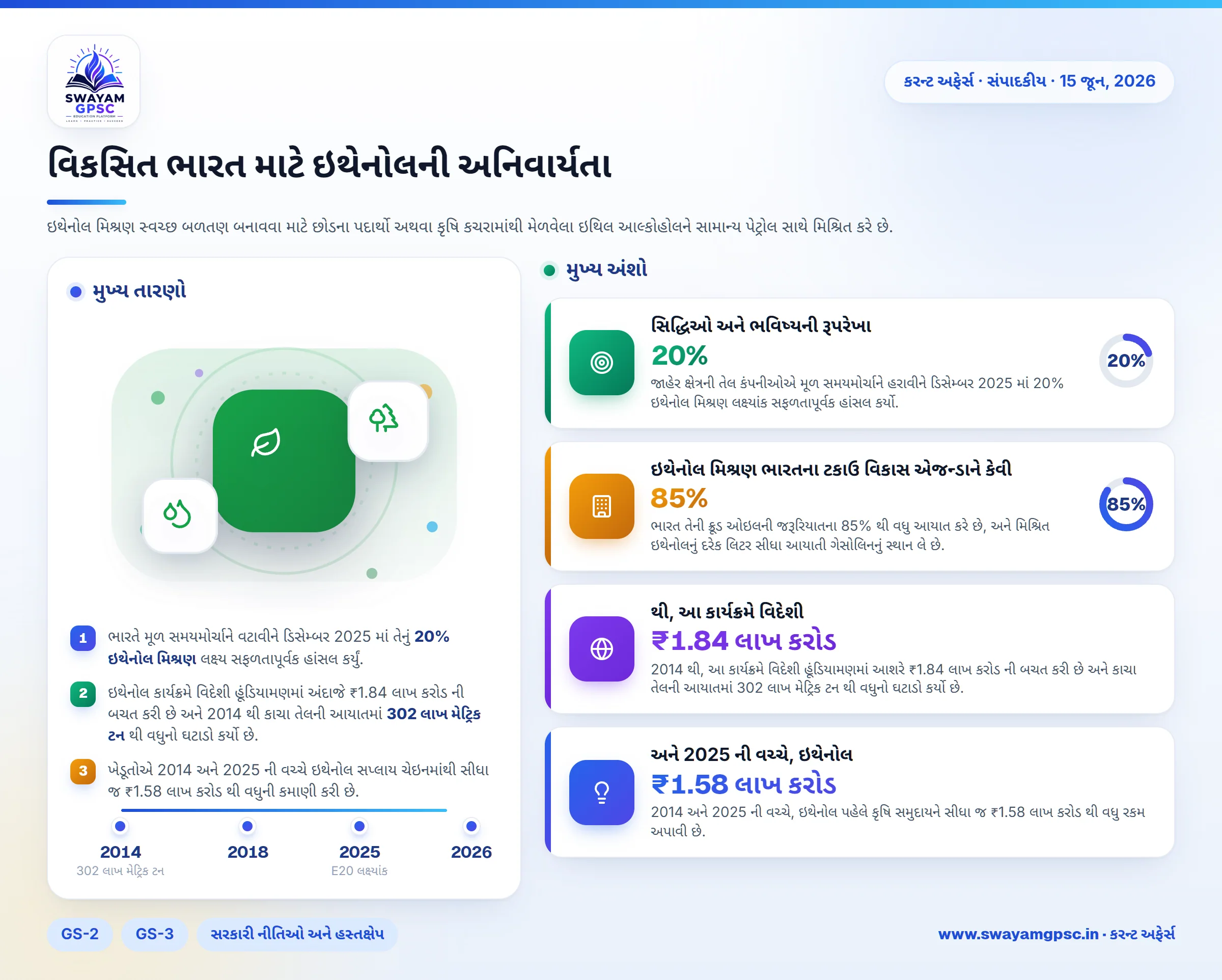 વિકસિત ભારત માટે ઇથેનોલની અનિવાર્યતા
