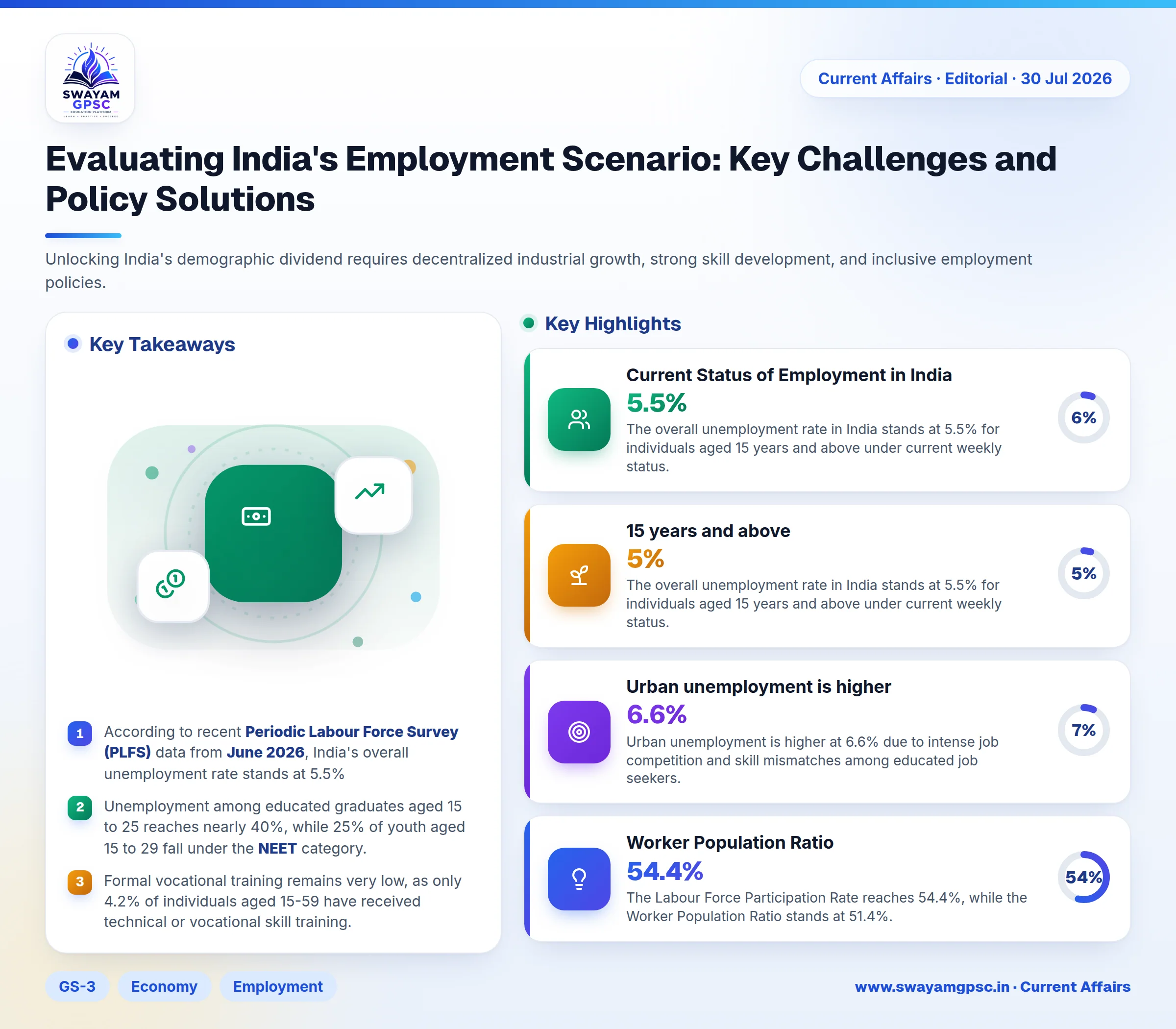 Evaluating India's Employment Scenario: Key Challenges and Policy Solutions