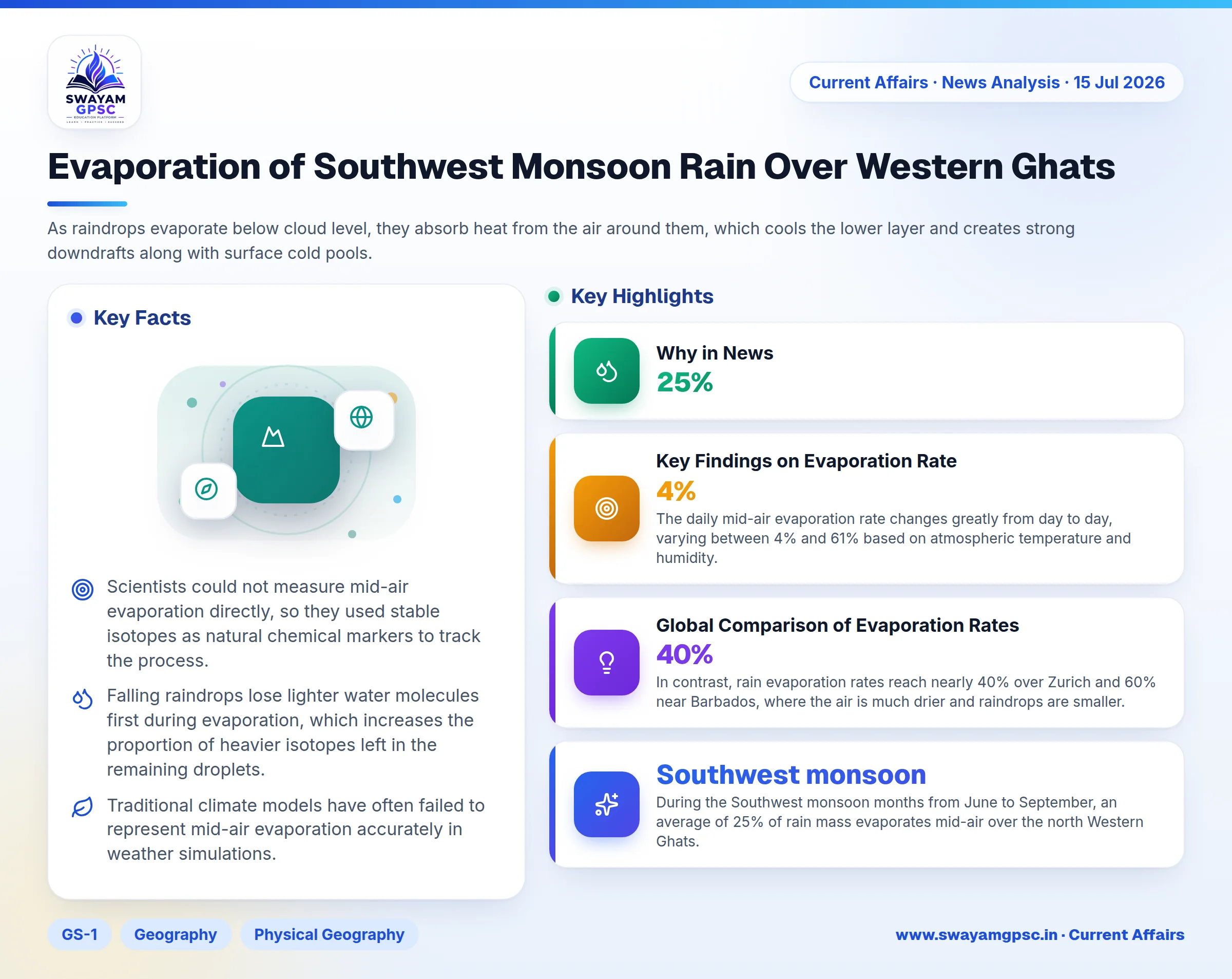 Evaporation of Southwest Monsoon Rain Over Western Ghats