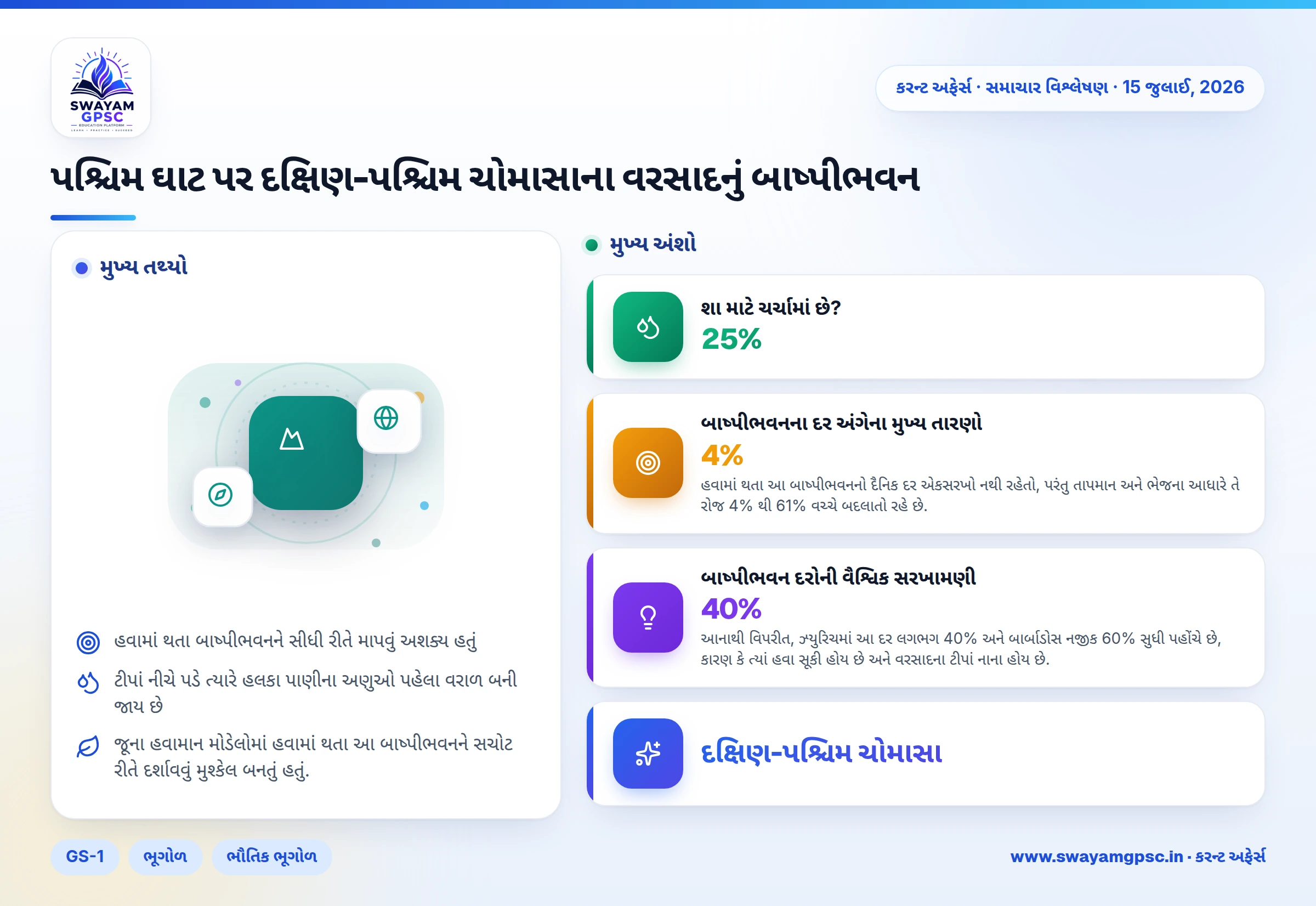 પશ્ચિમ ઘાટ પર દક્ષિણ-પશ્ચિમ ચોમાસાના વરસાદનું બાષ્પીભવન
