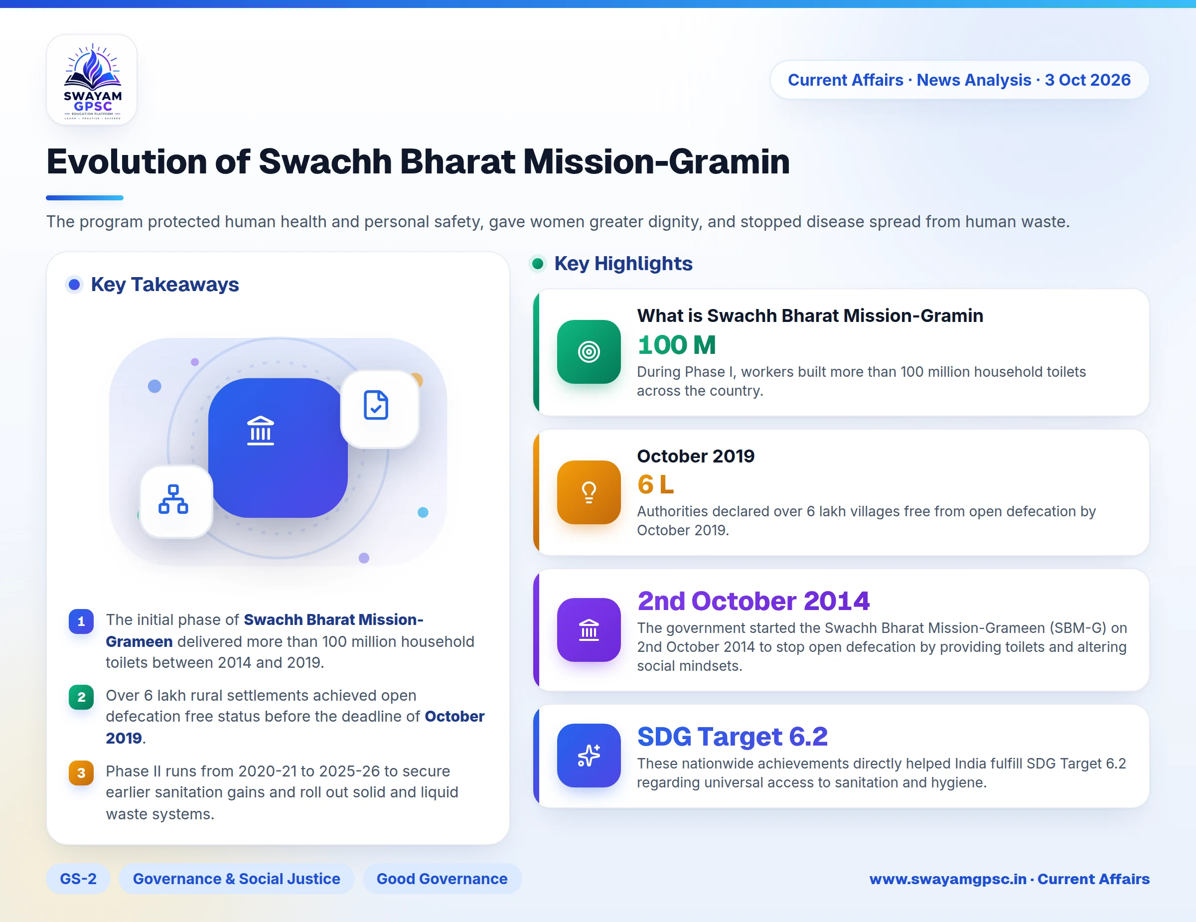 Evolution of Swachh Bharat Mission-Gramin