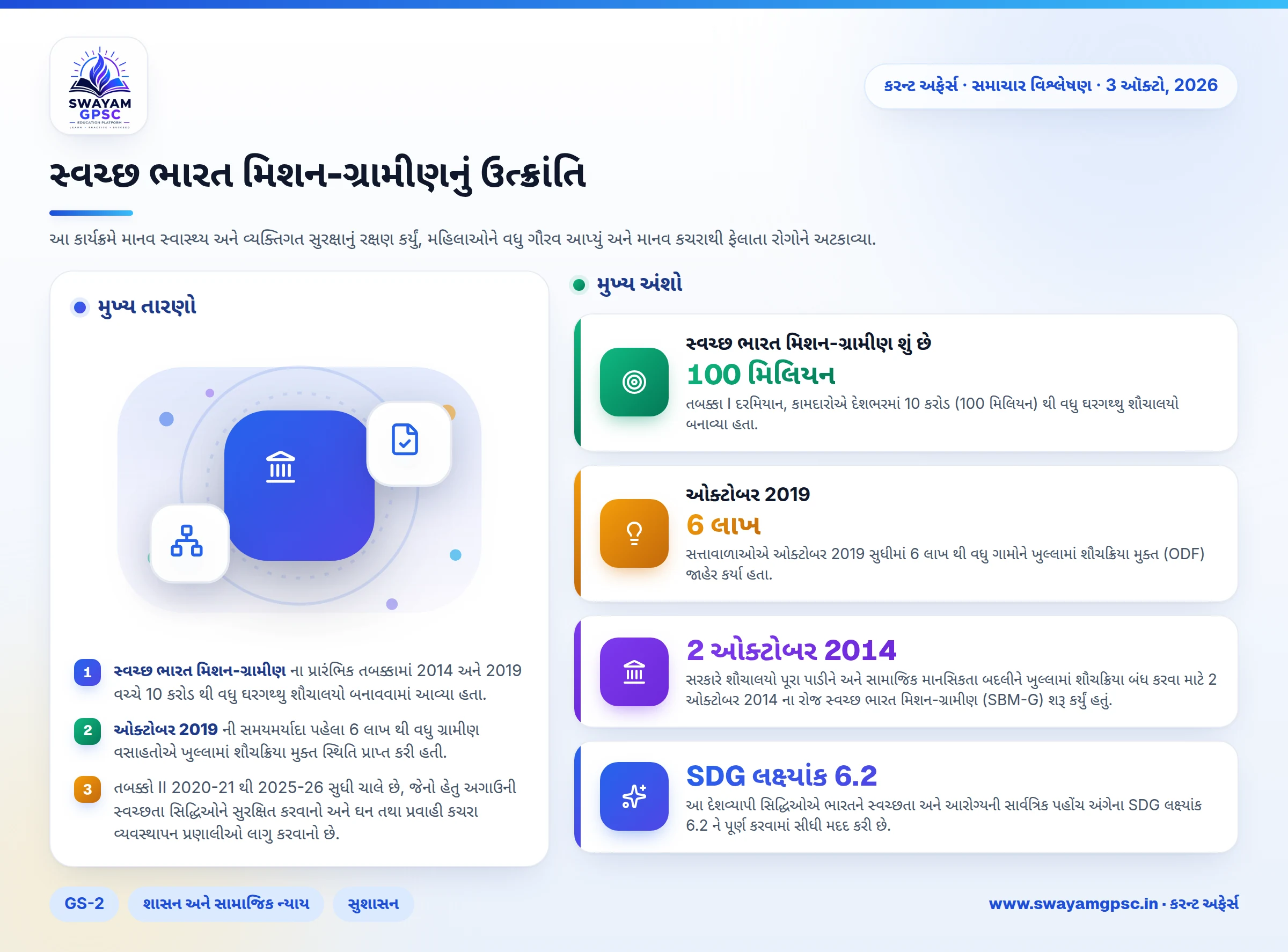 સ્વચ્છ ભારત મિશન-ગ્રામીણનું ઉત્ક્રાંતિ