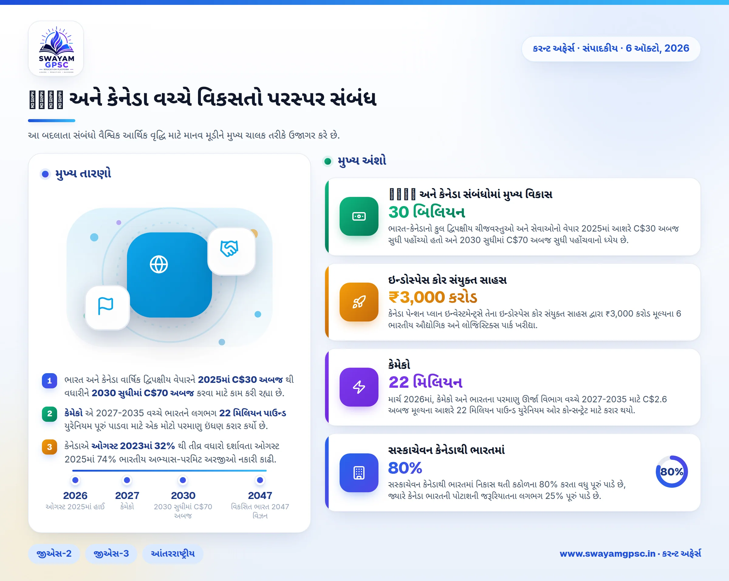 भारत અને કેનેડા વચ્ચે વિકસતો પરસ્પર સંબંધ