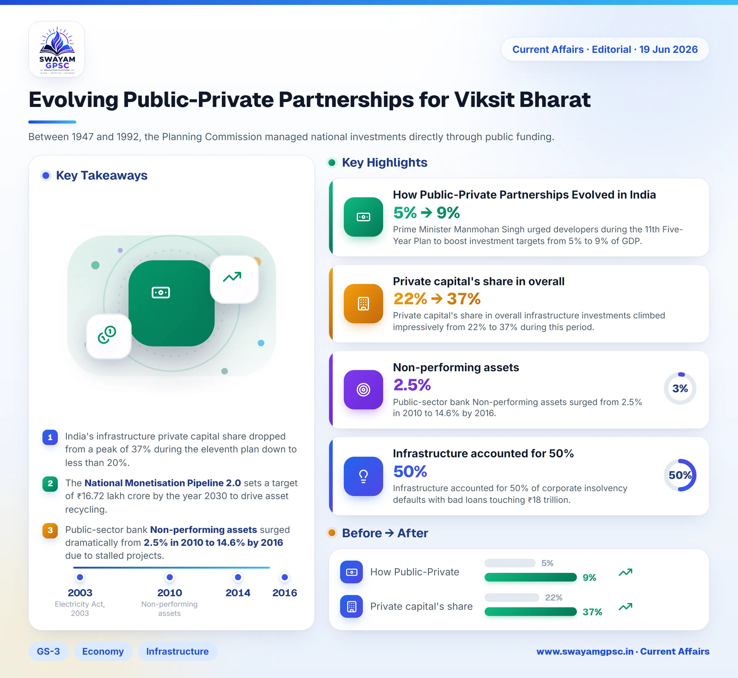 Evolving Public-Private Partnerships for Viksit Bharat