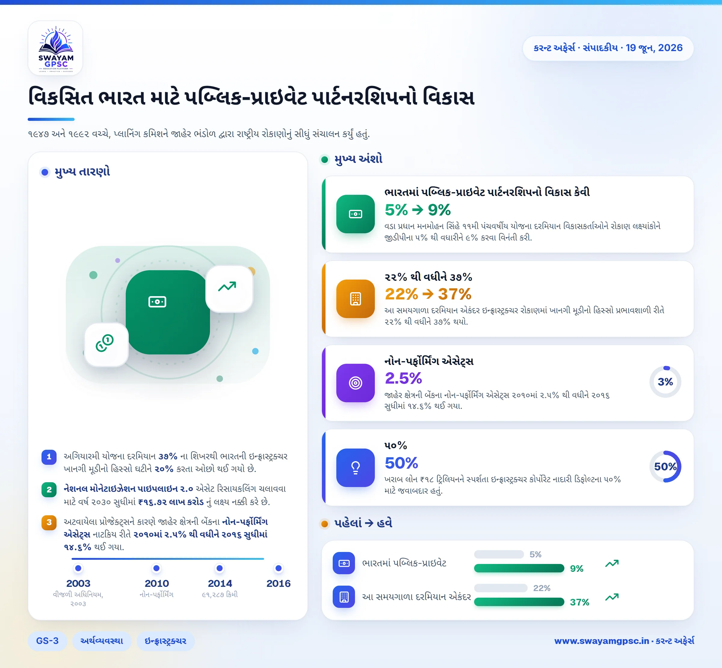 વિકસિત ભારત માટે પબ્લિક-પ્રાઇવેટ પાર્ટનરશિપનો વિકાસ