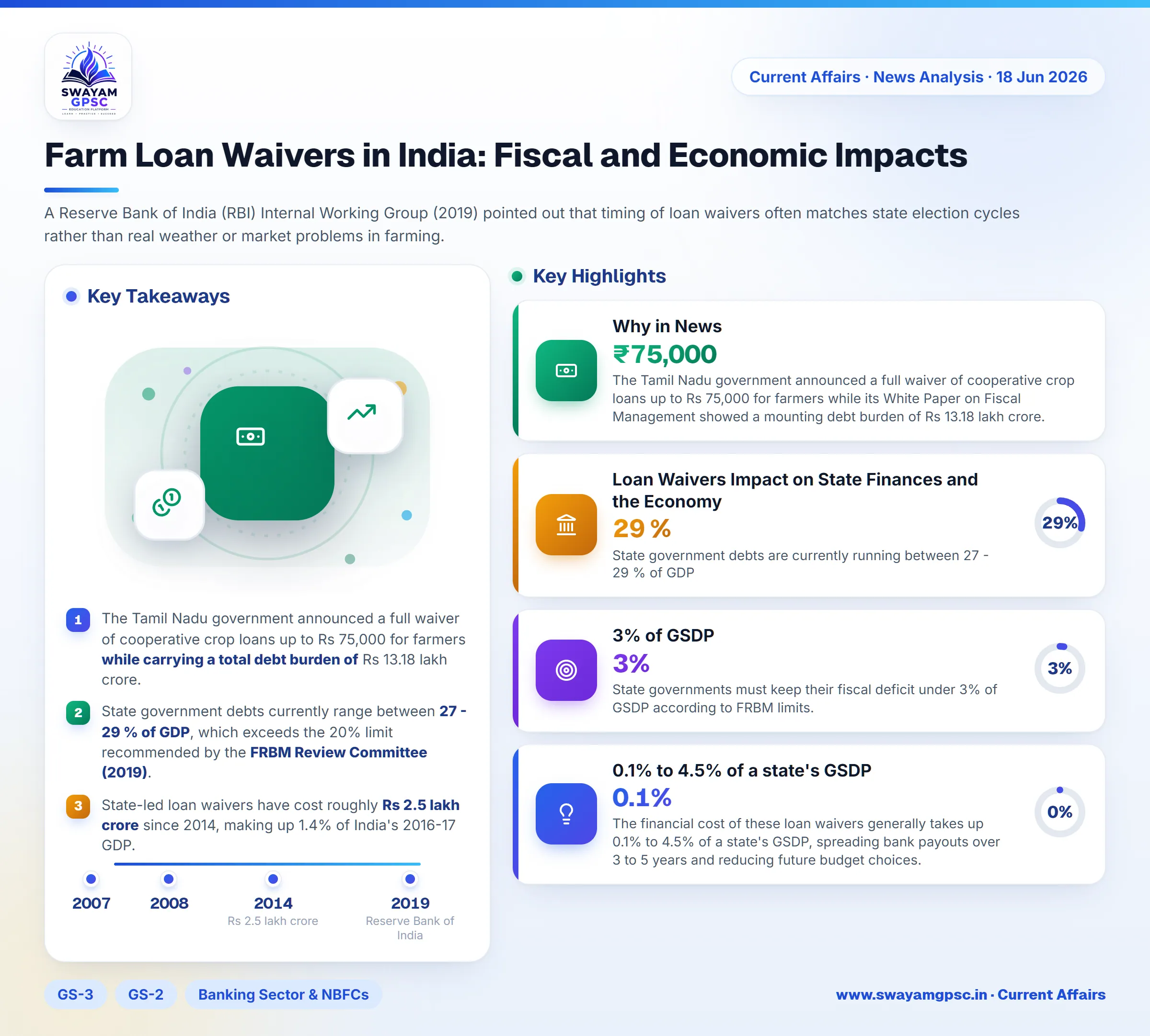 Farm Loan Waivers in India: Fiscal and Economic Impacts