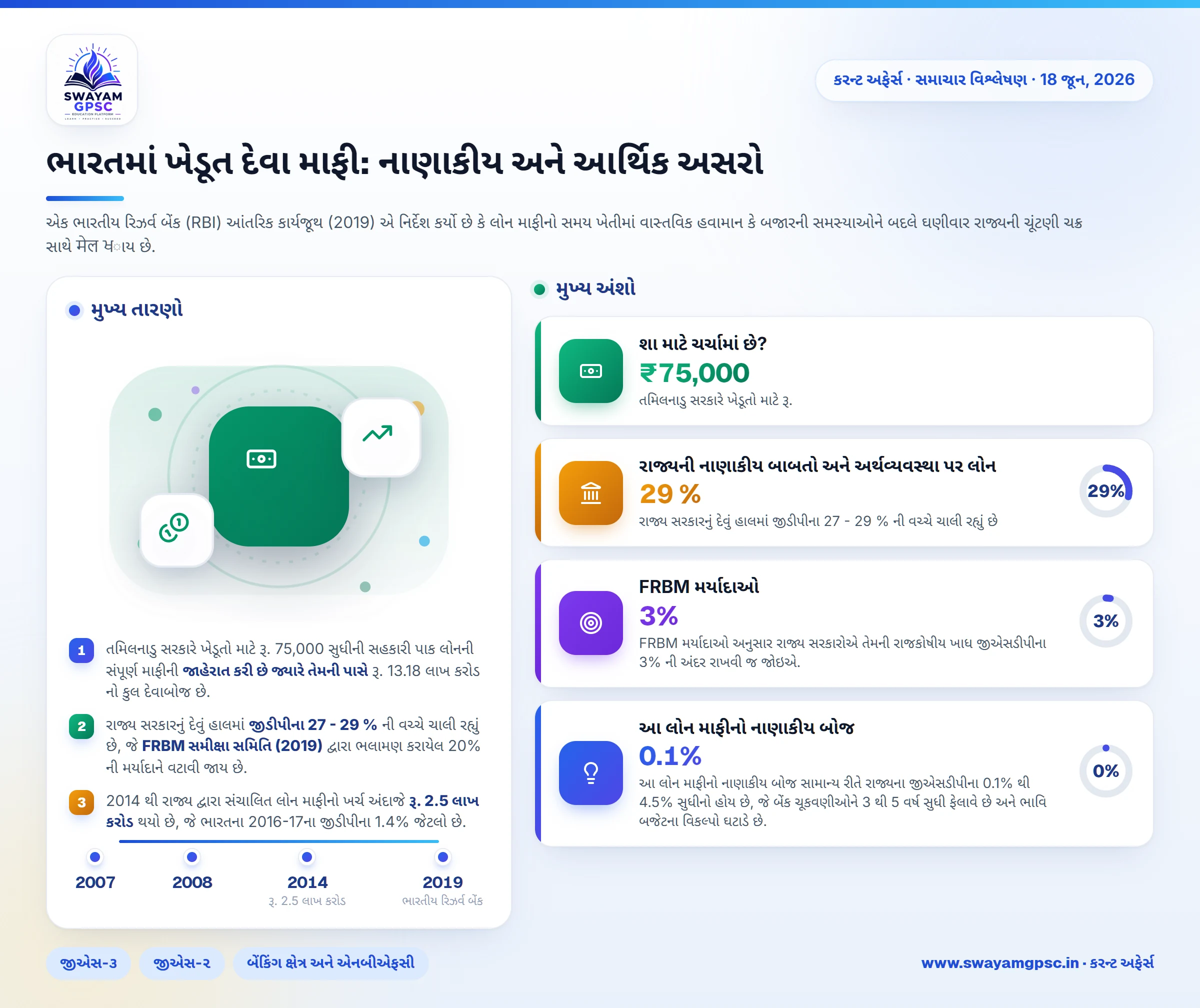 ભારતમાં ખેડૂત દેવા માફી: નાણાકીય અને આર્થિક અસરો
