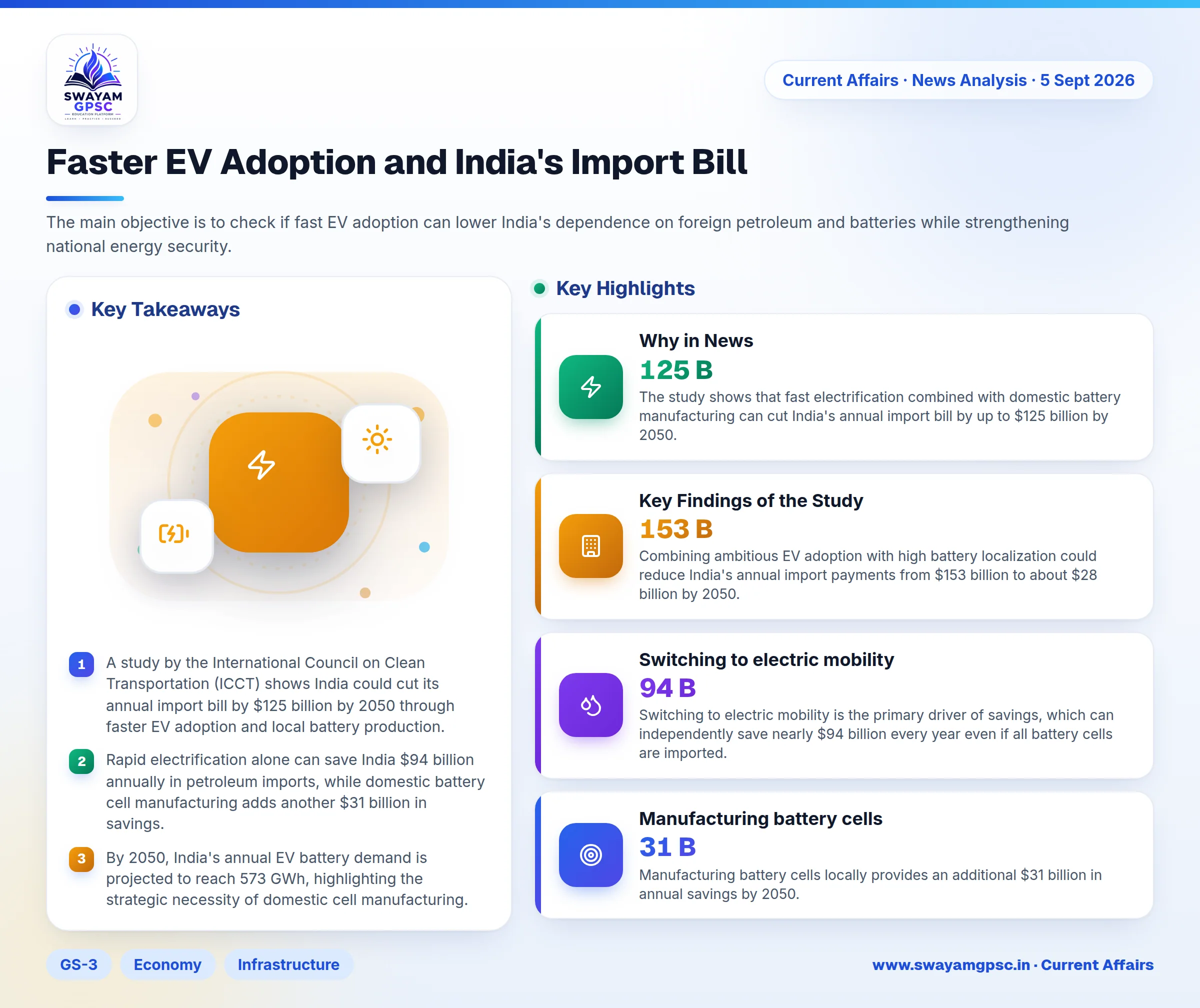 Faster EV Adoption and India's Import Bill