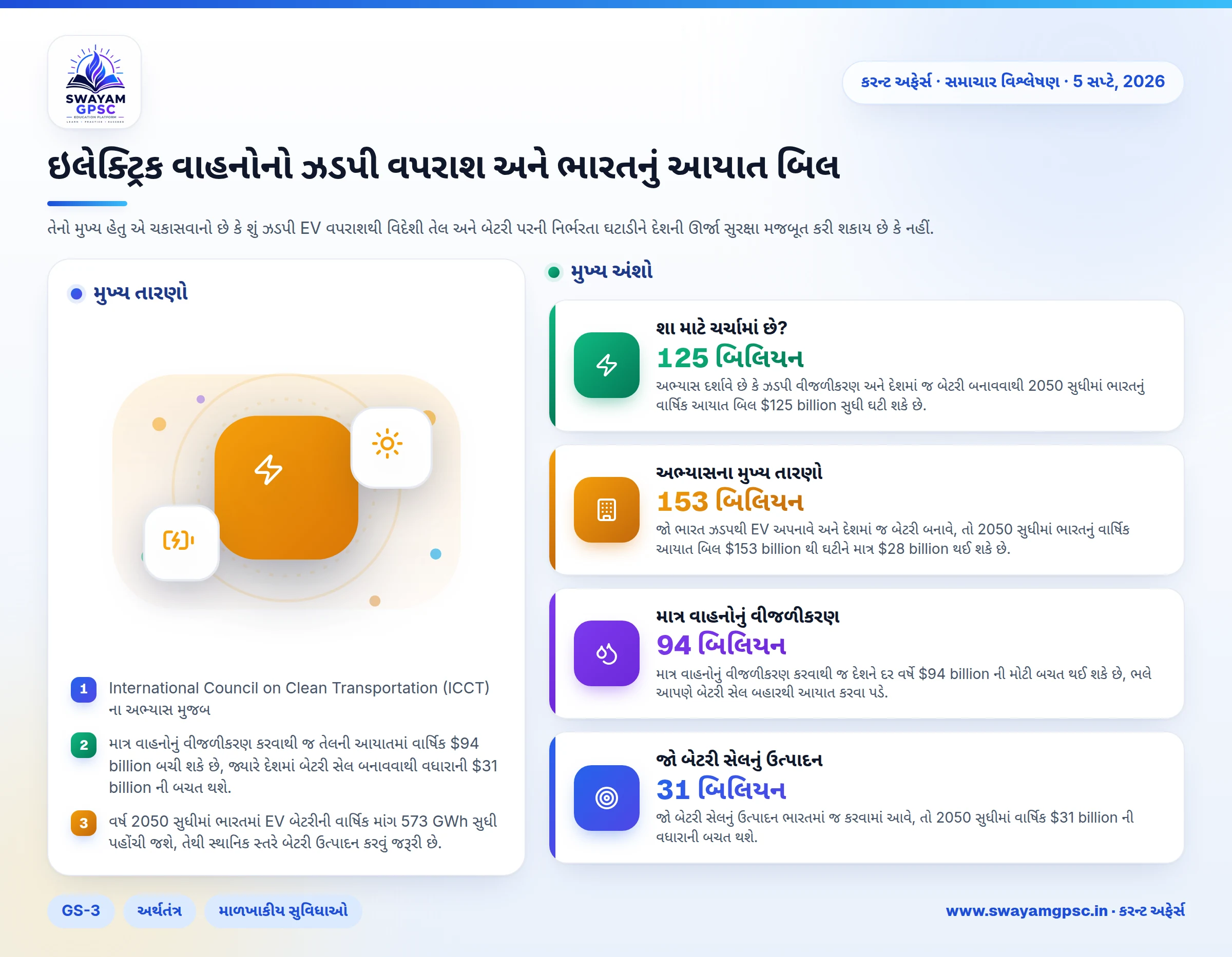 ઇલેક્ટ્રિક વાહનોનો ઝડપી વપરાશ અને ભારતનું આયાત બિલ