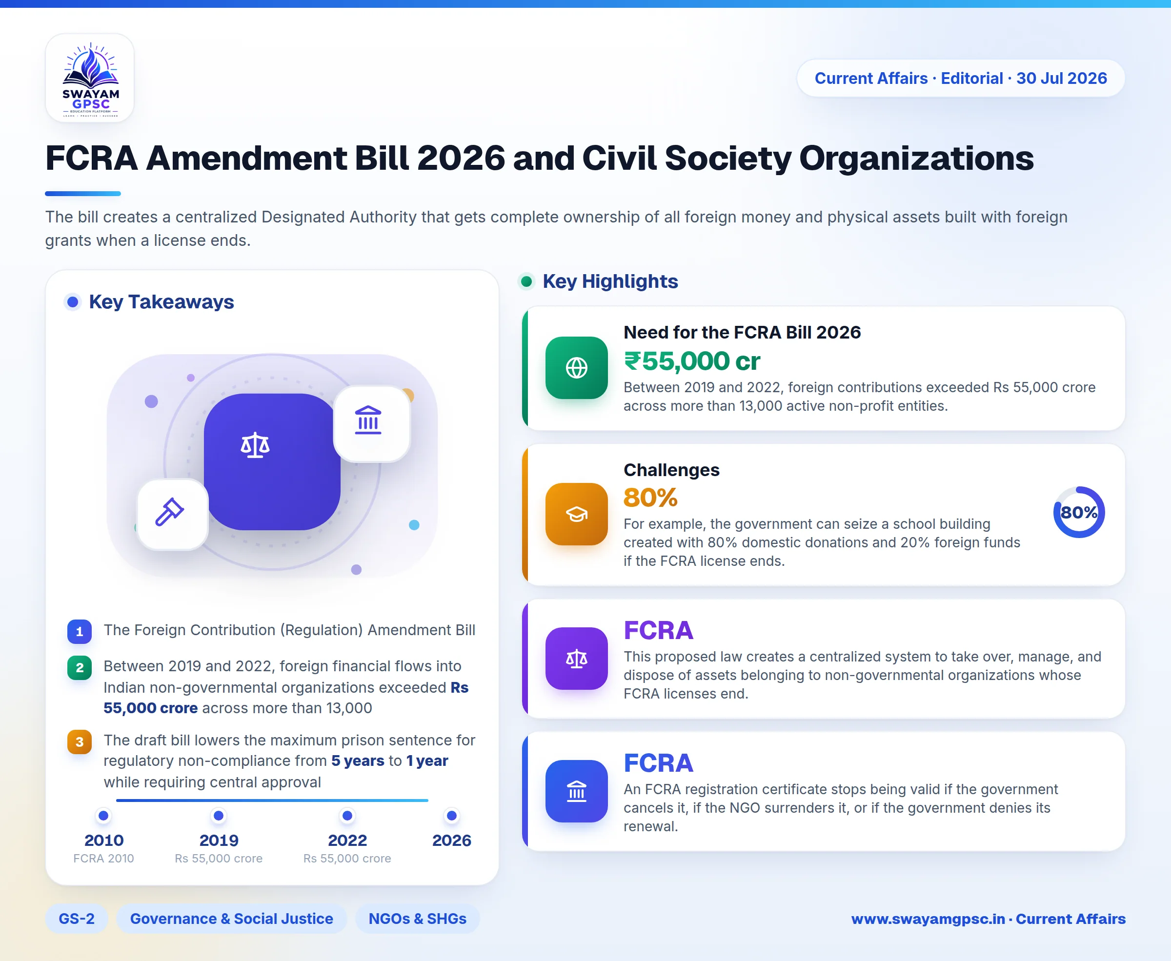 FCRA Amendment Bill 2026 and Civil Society Organizations