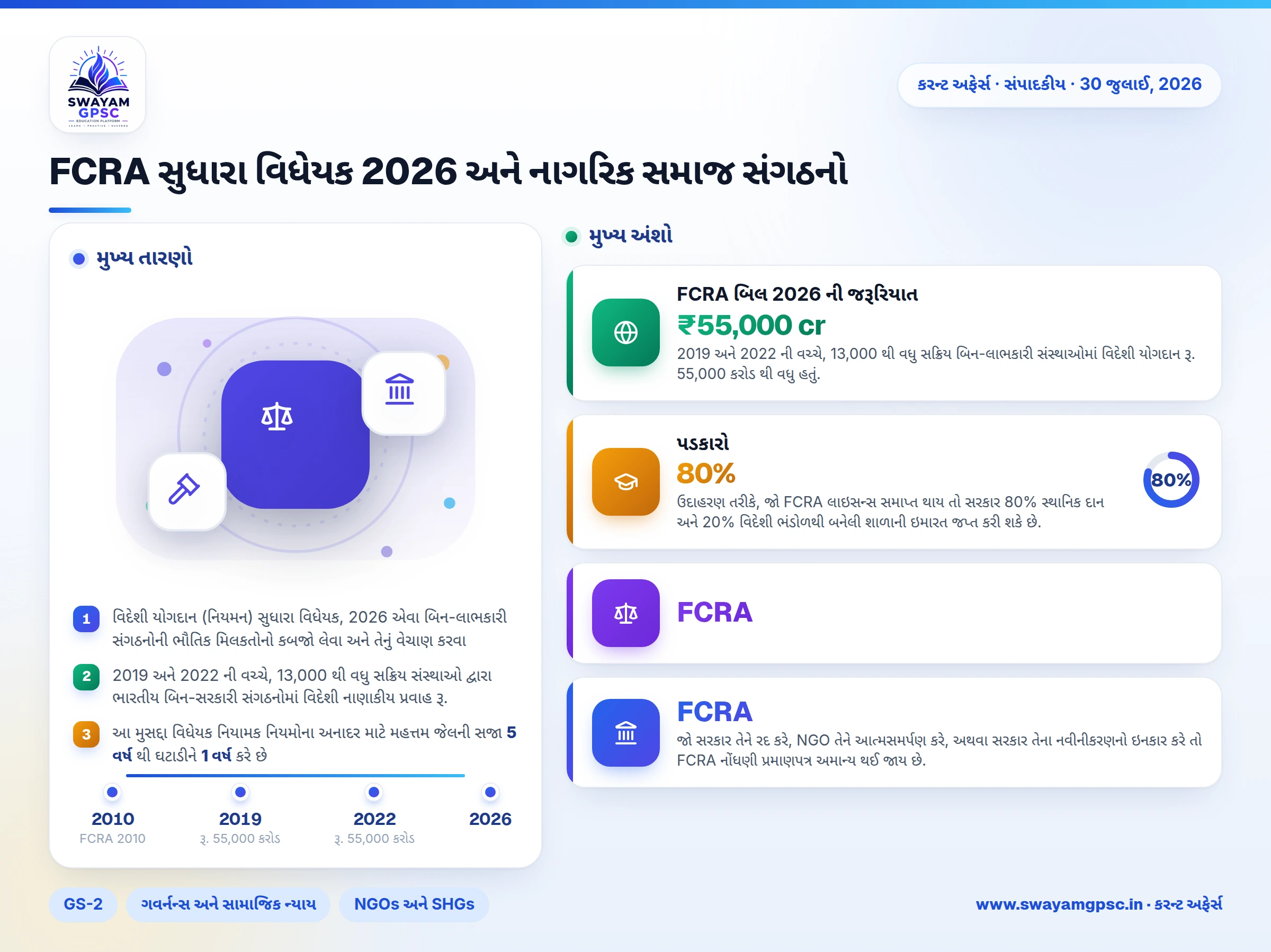FCRA સુધારા વિધેયક 2026 અને નાગરિક સમાજ સંગઠનો