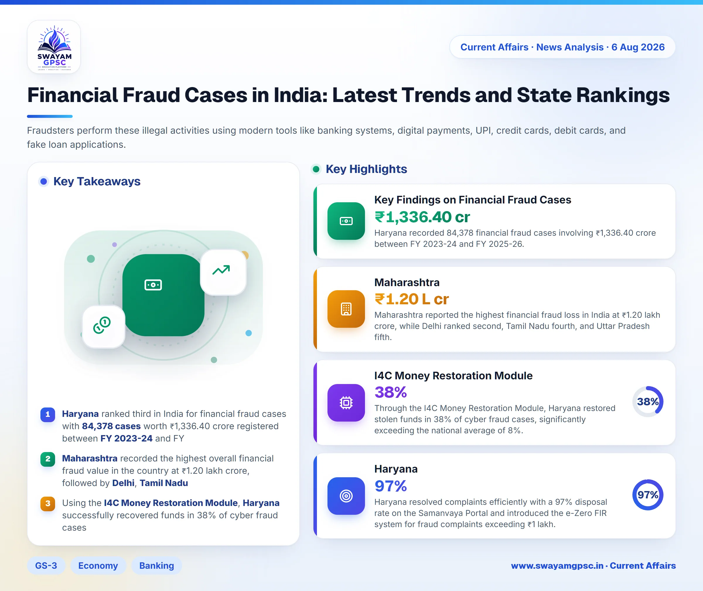 Financial Fraud Cases in India: Latest Trends and State Rankings