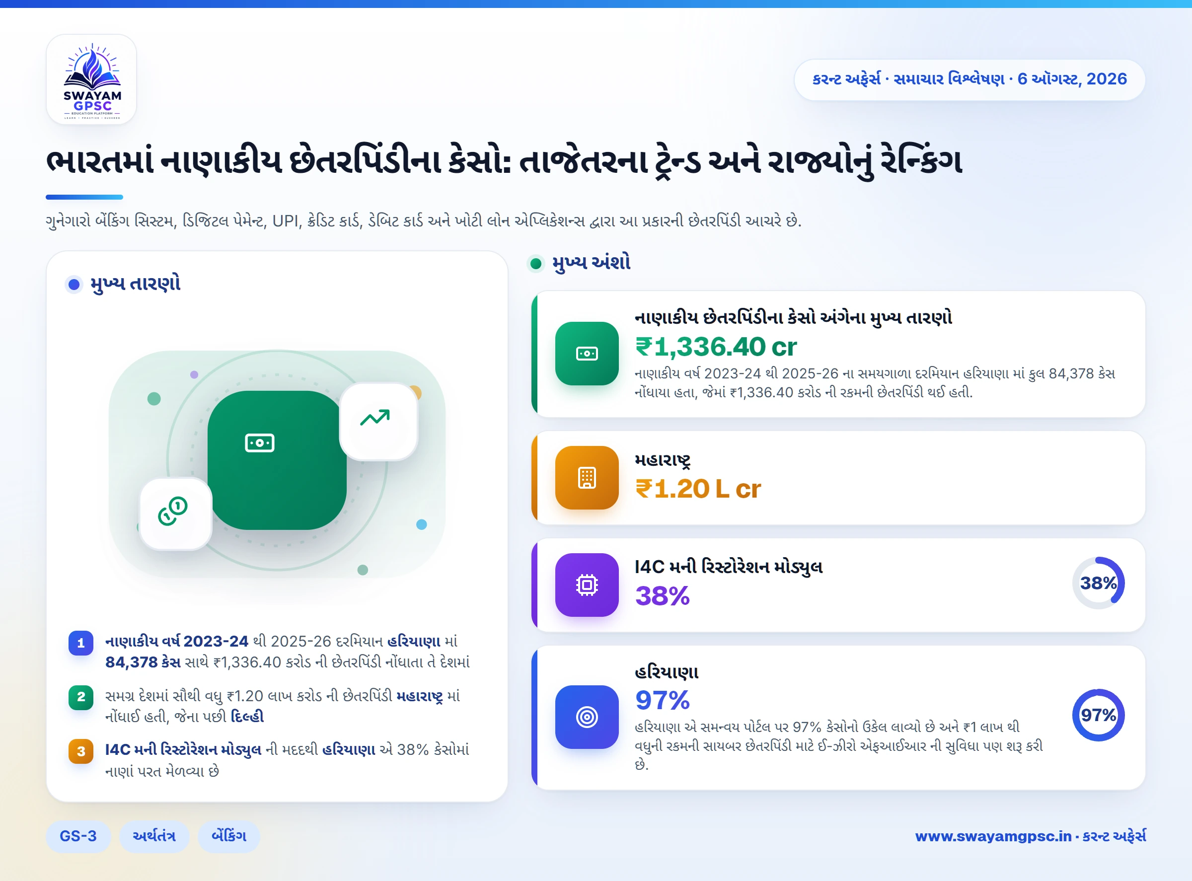 ભારતમાં નાણાકીય છેતરપિંડીના કેસો: તાજેતરના ટ્રેન્ડ અને રાજ્યોનું રેન્કિંગ