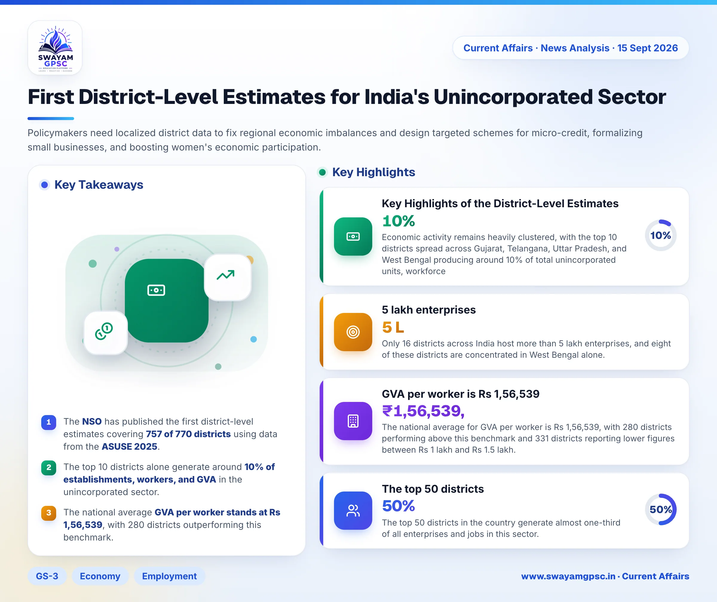 First District-Level Estimates for India's Unincorporated Sector