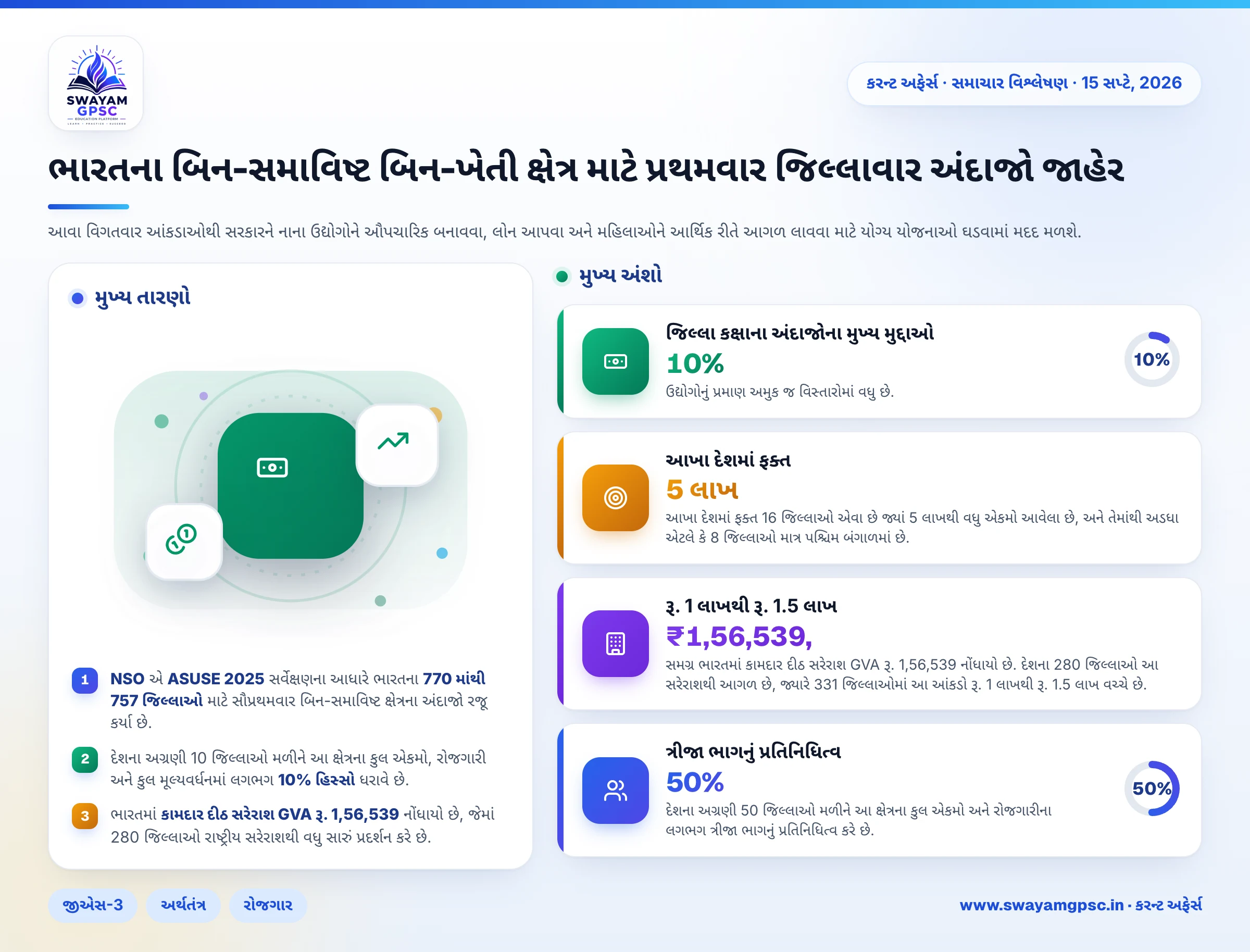 ભારતના બિન-સમાવિષ્ટ બિન-ખેતી ક્ષેત્ર માટે પ્રથમવાર જિલ્લાવાર અંદાજો જાહેર