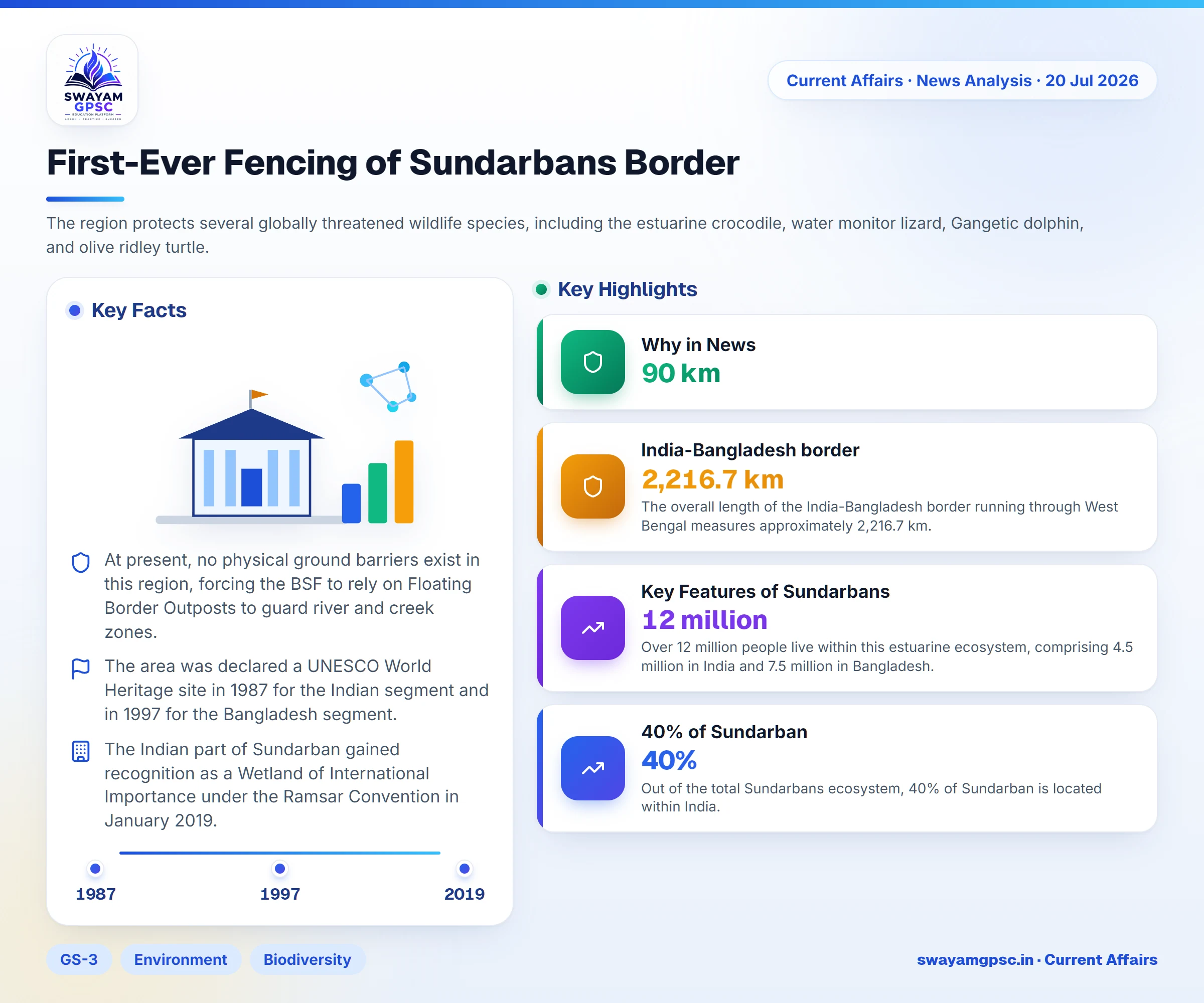 First-Ever Fencing of Sundarbans Border