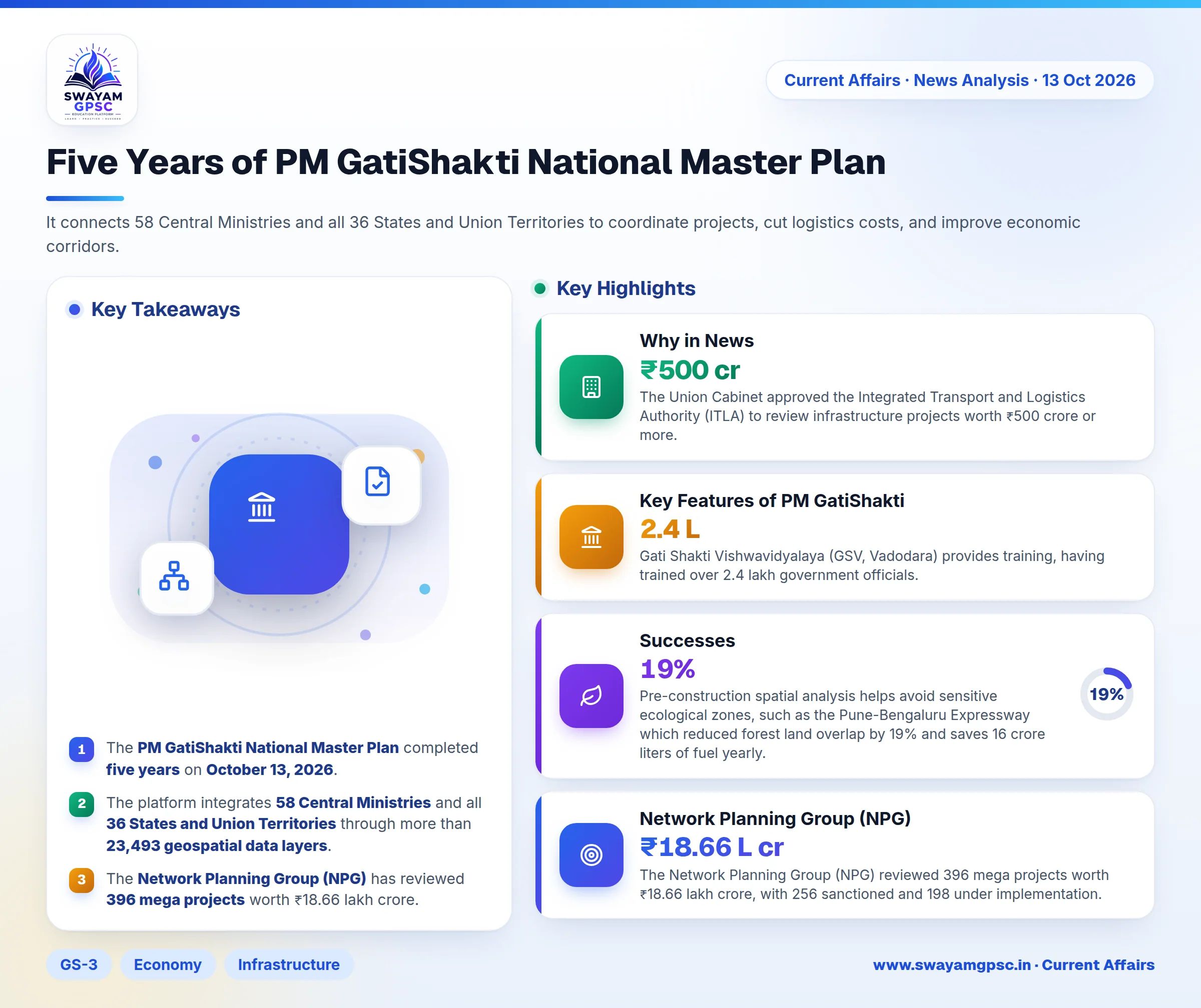 Five Years of PM GatiShakti National Master Plan